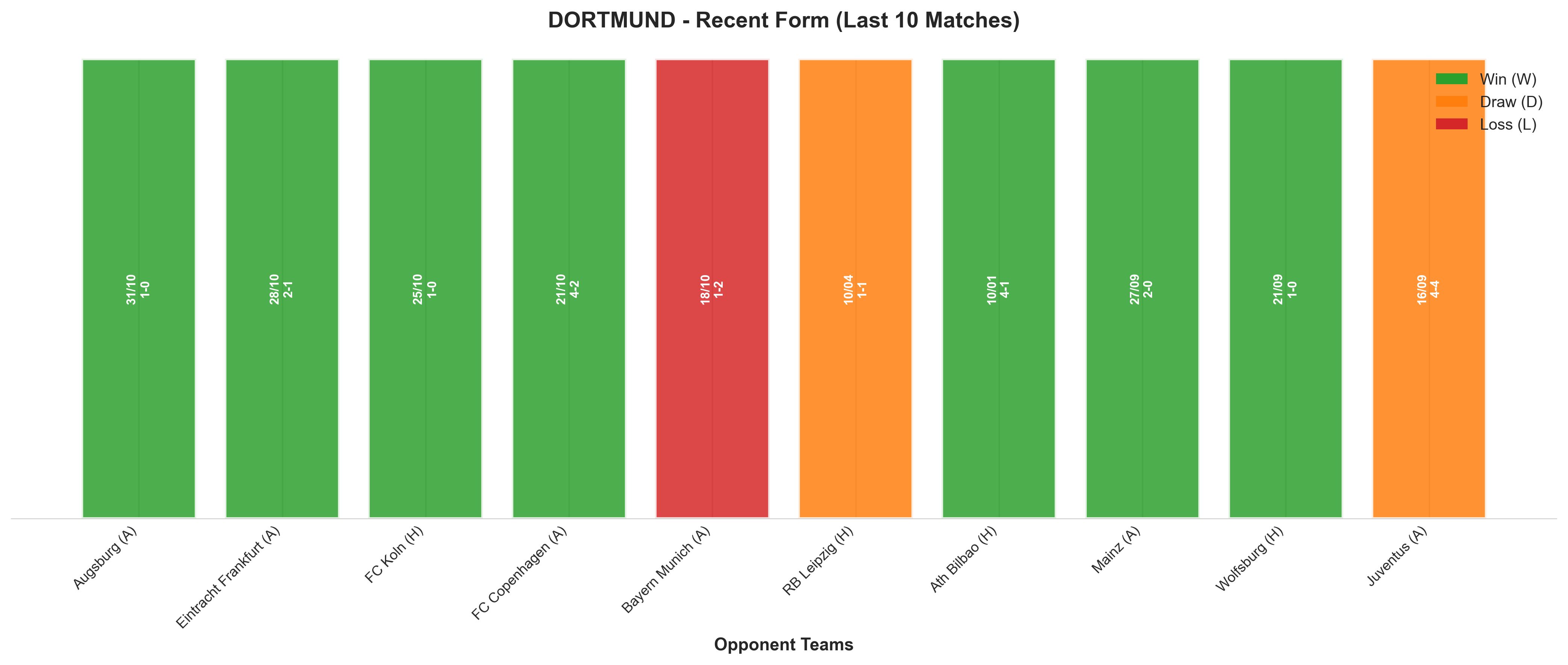 Away Team Recent Form