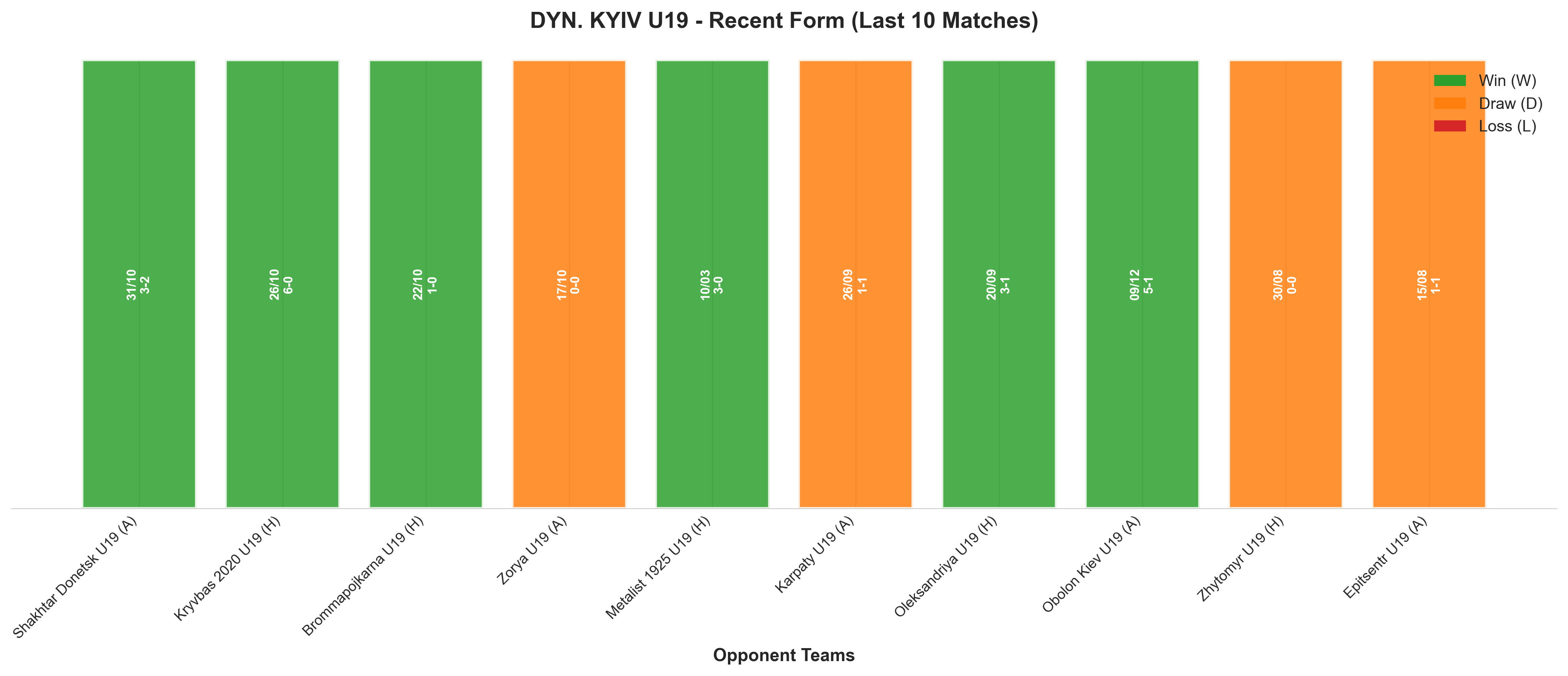 Away Team Recent Form