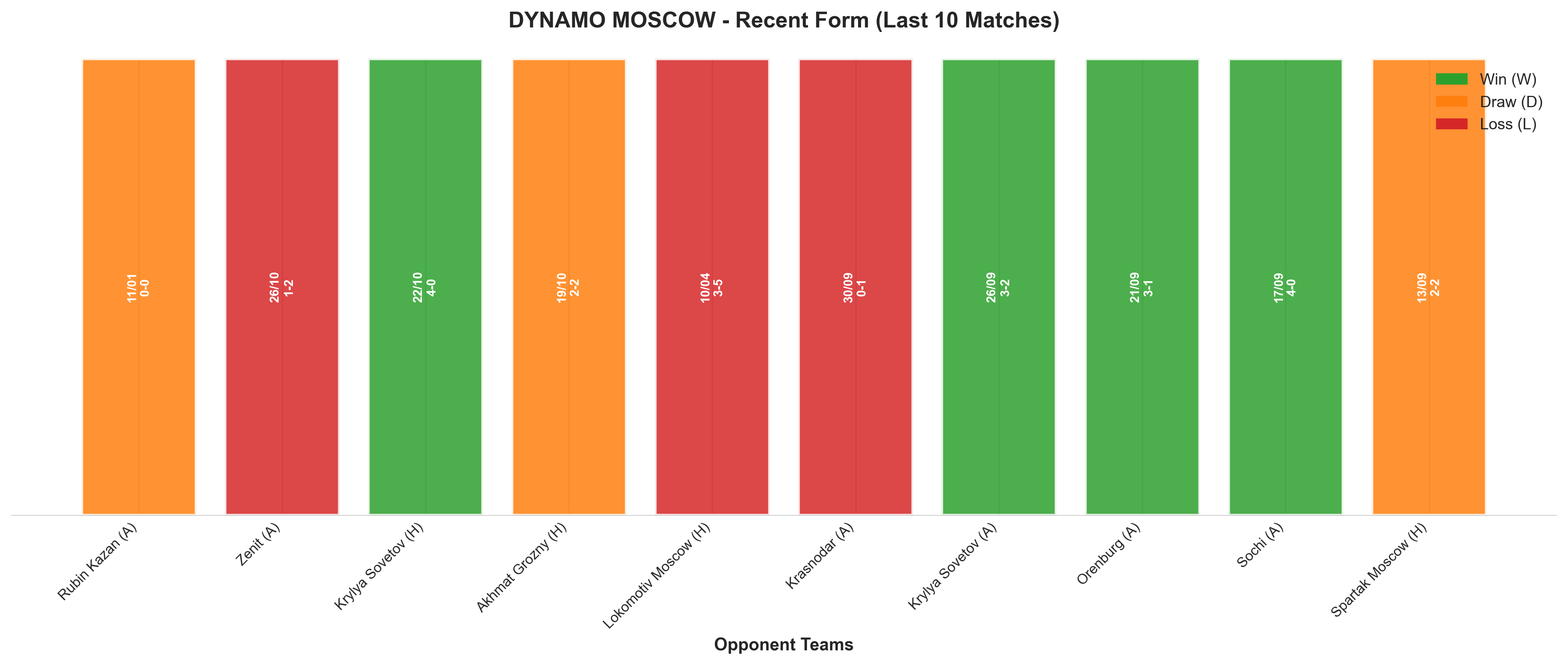 Away Team Recent Form
