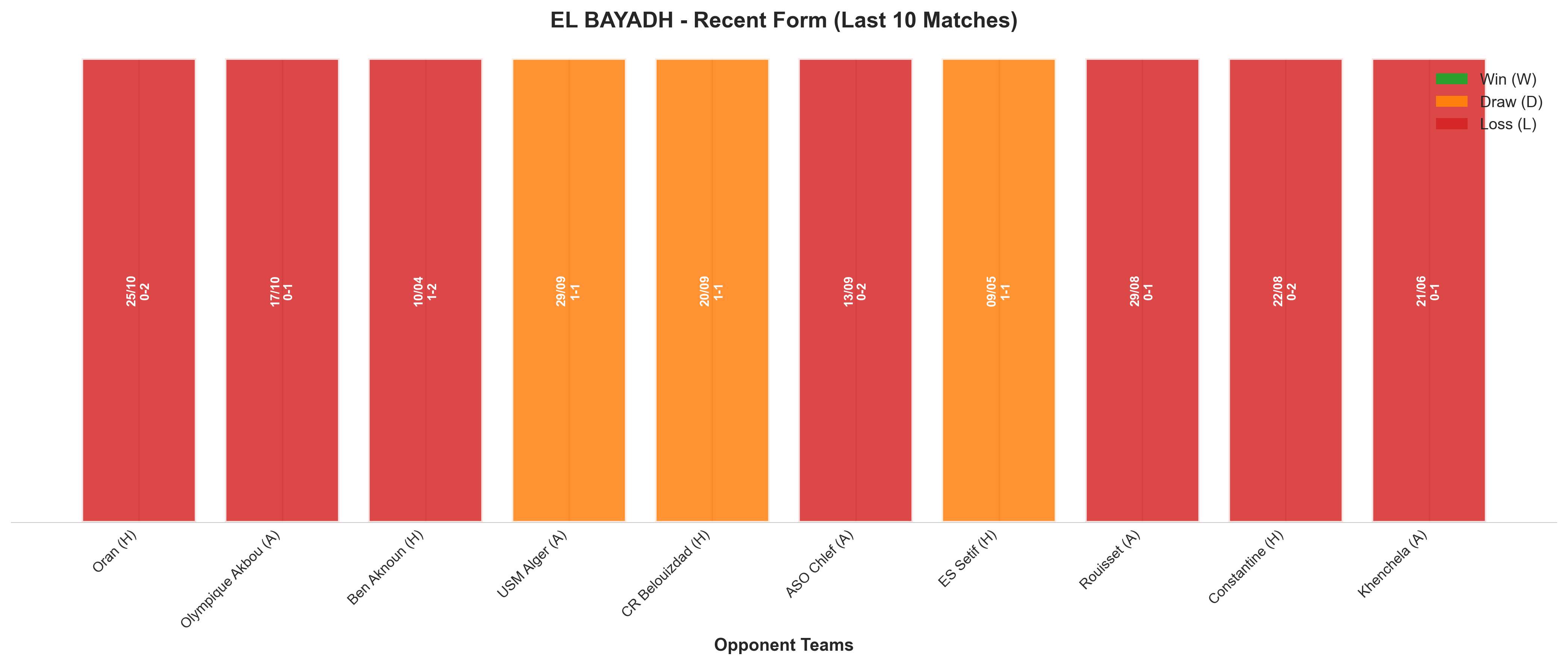 Away Team Recent Form