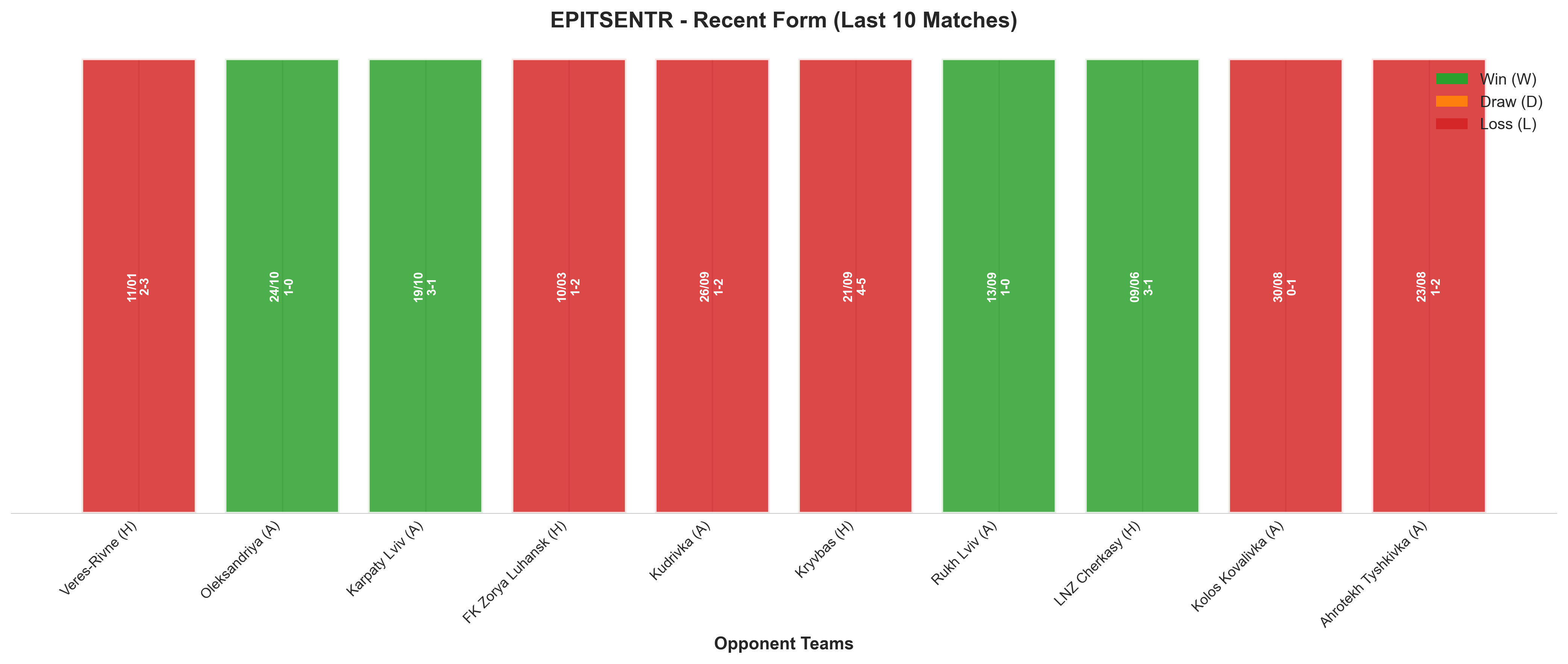 Home Team Recent Form