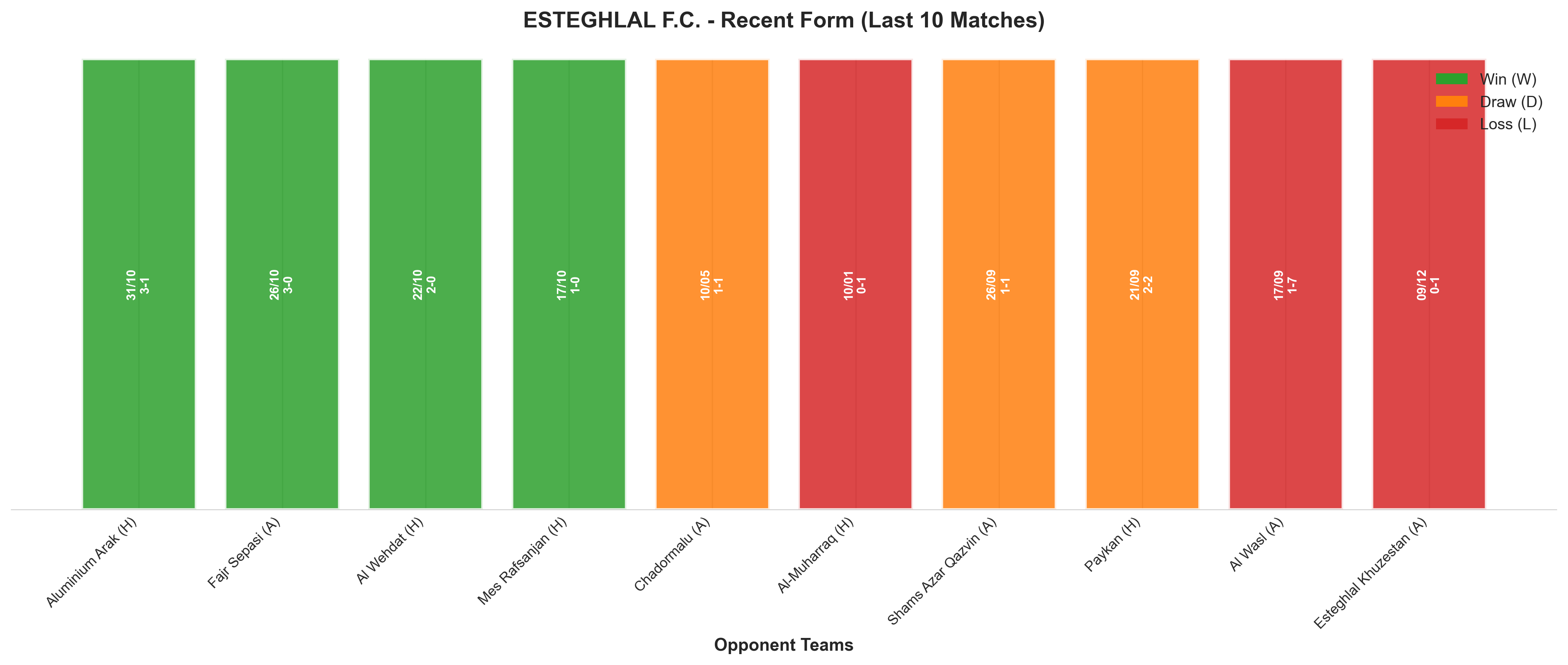 Away Team Recent Form