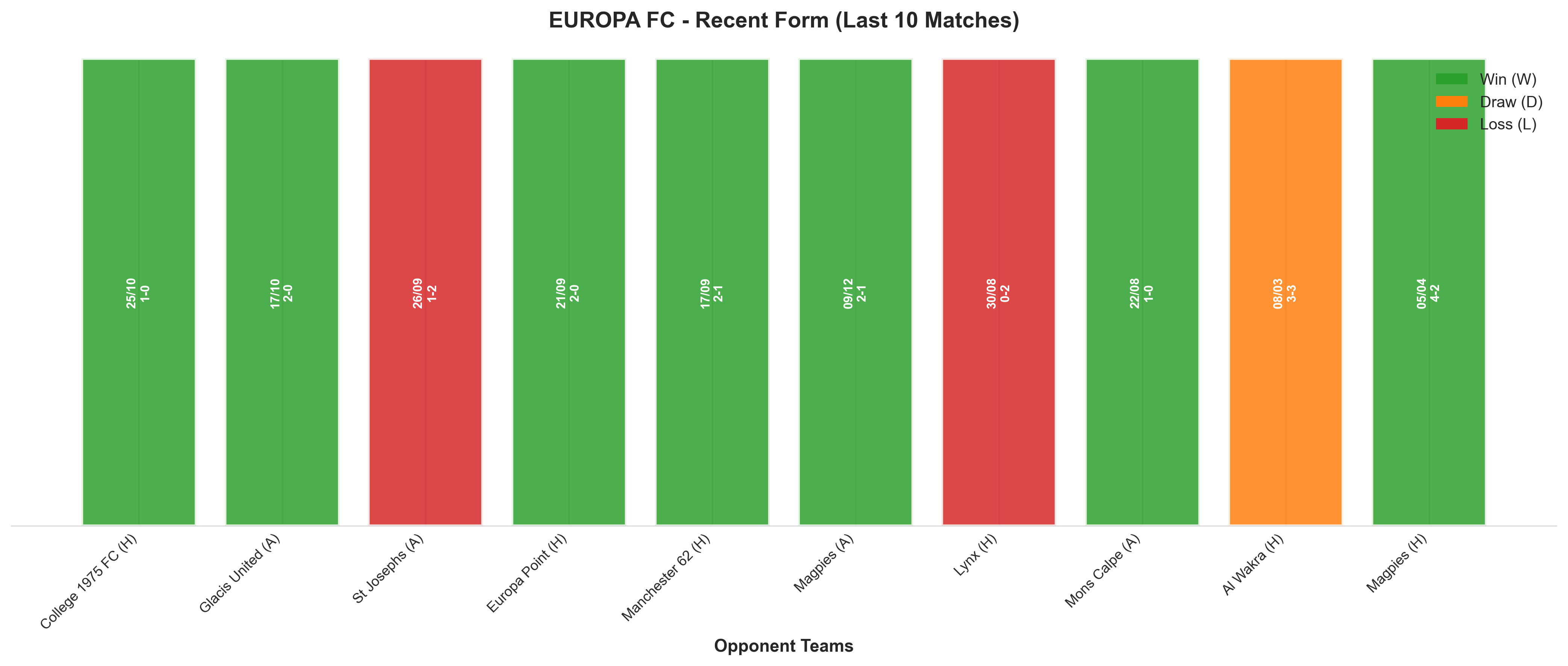 Home Team Recent Form