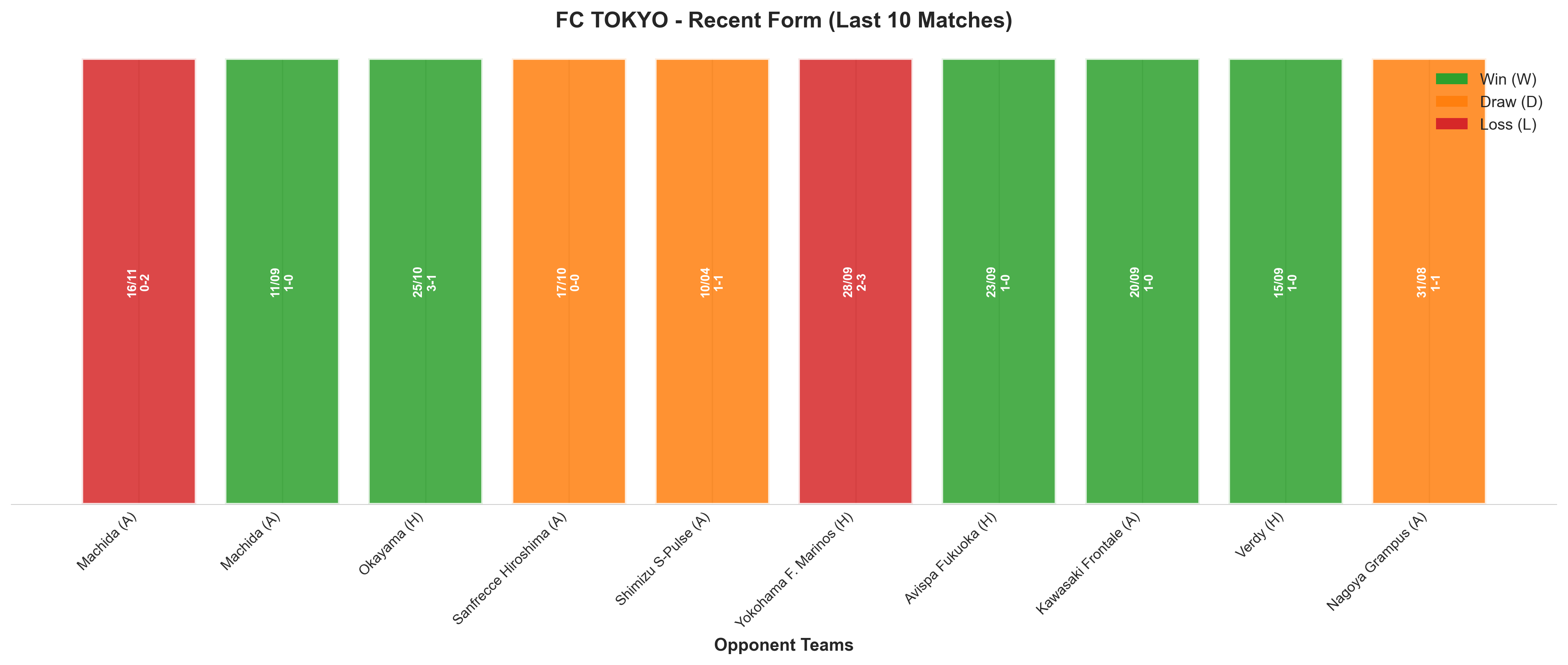 Away Team Recent Form