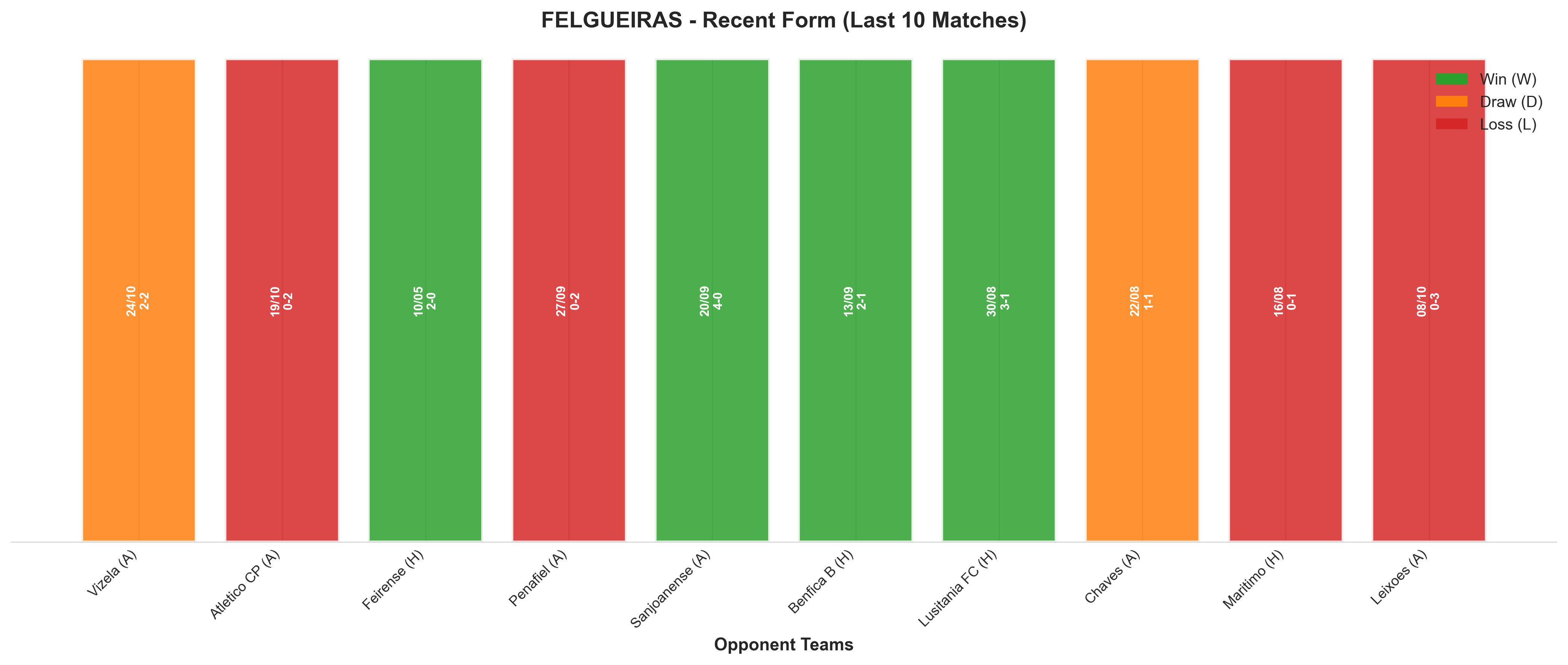Away Team Recent Form