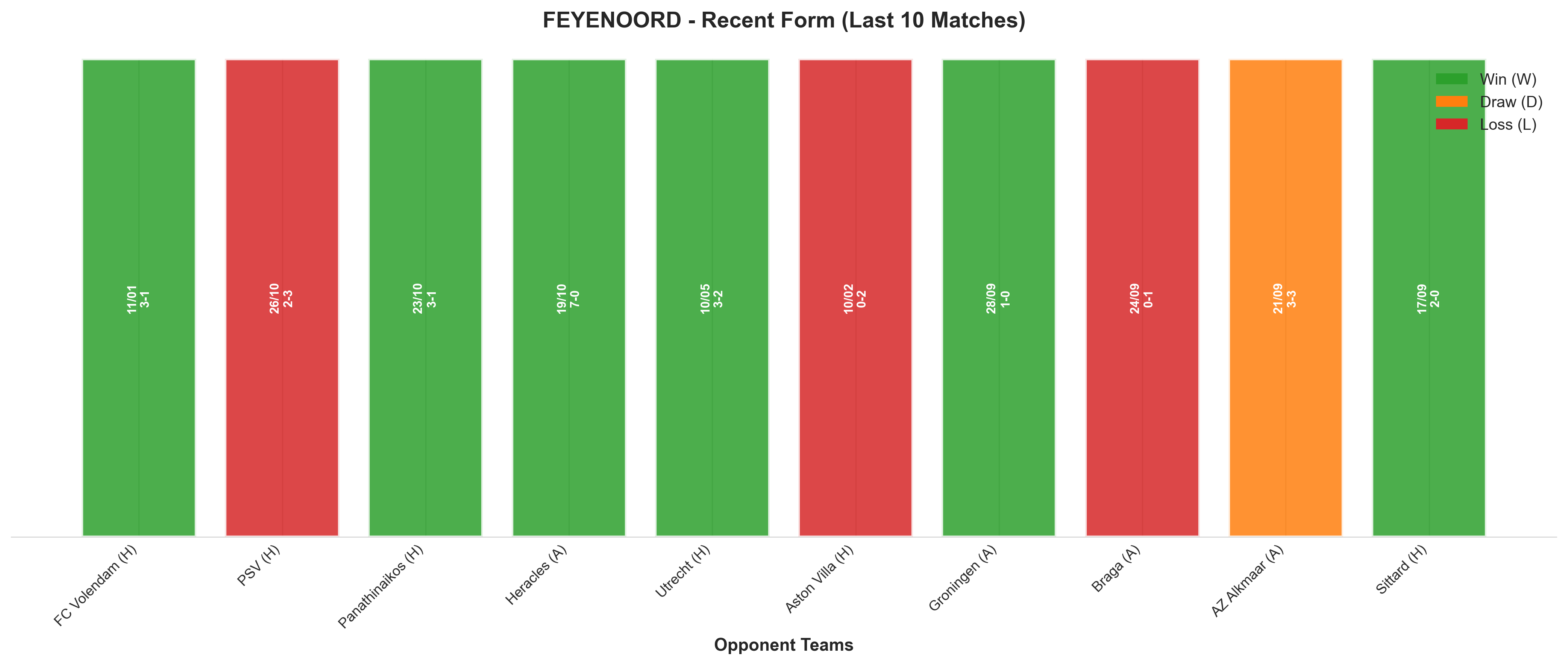 Away Team Recent Form