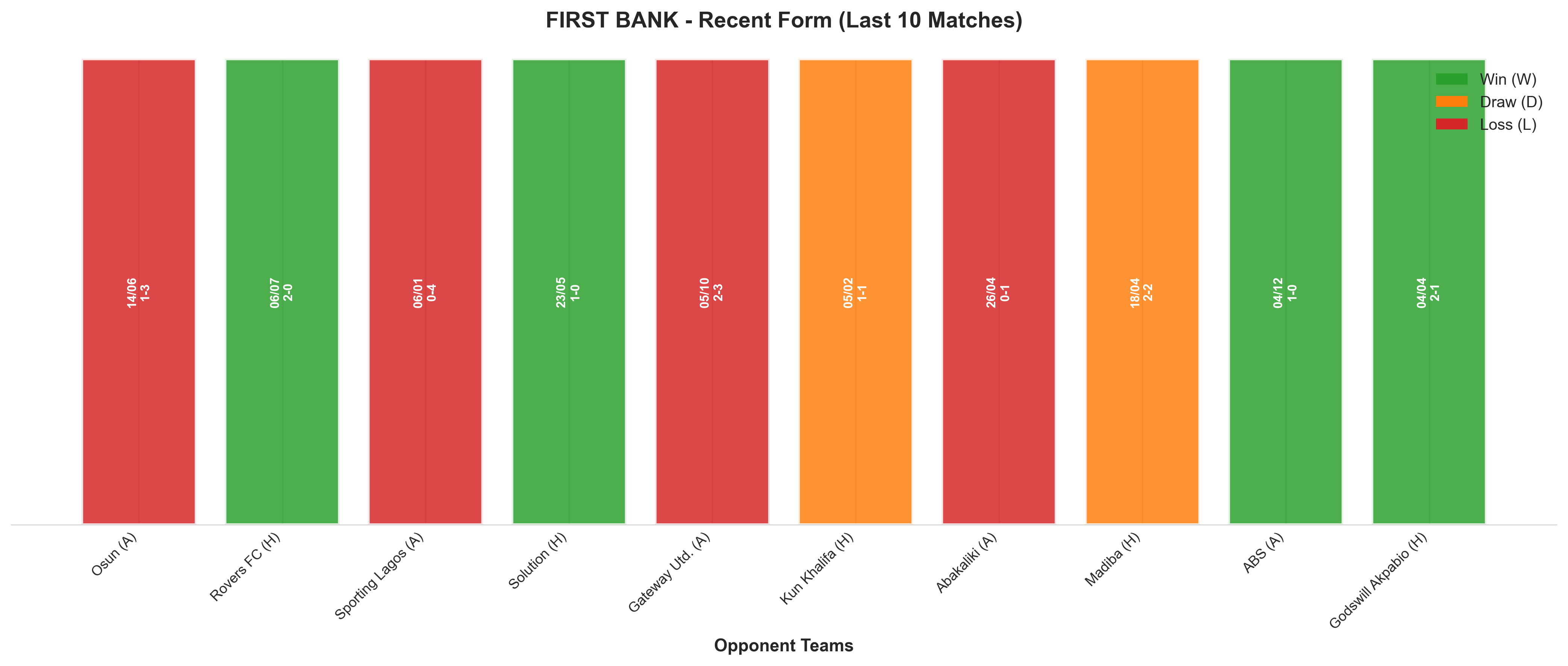 Away Team Recent Form