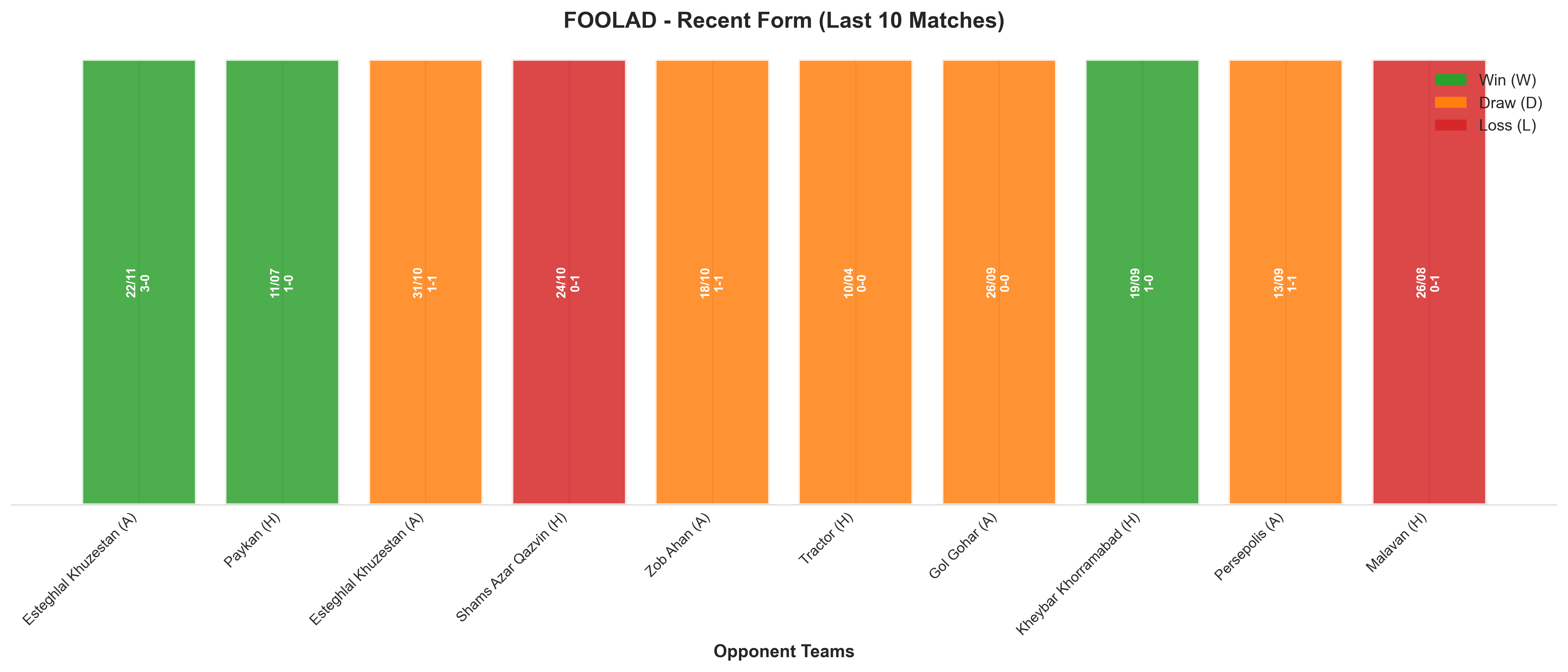 Away Team Recent Form