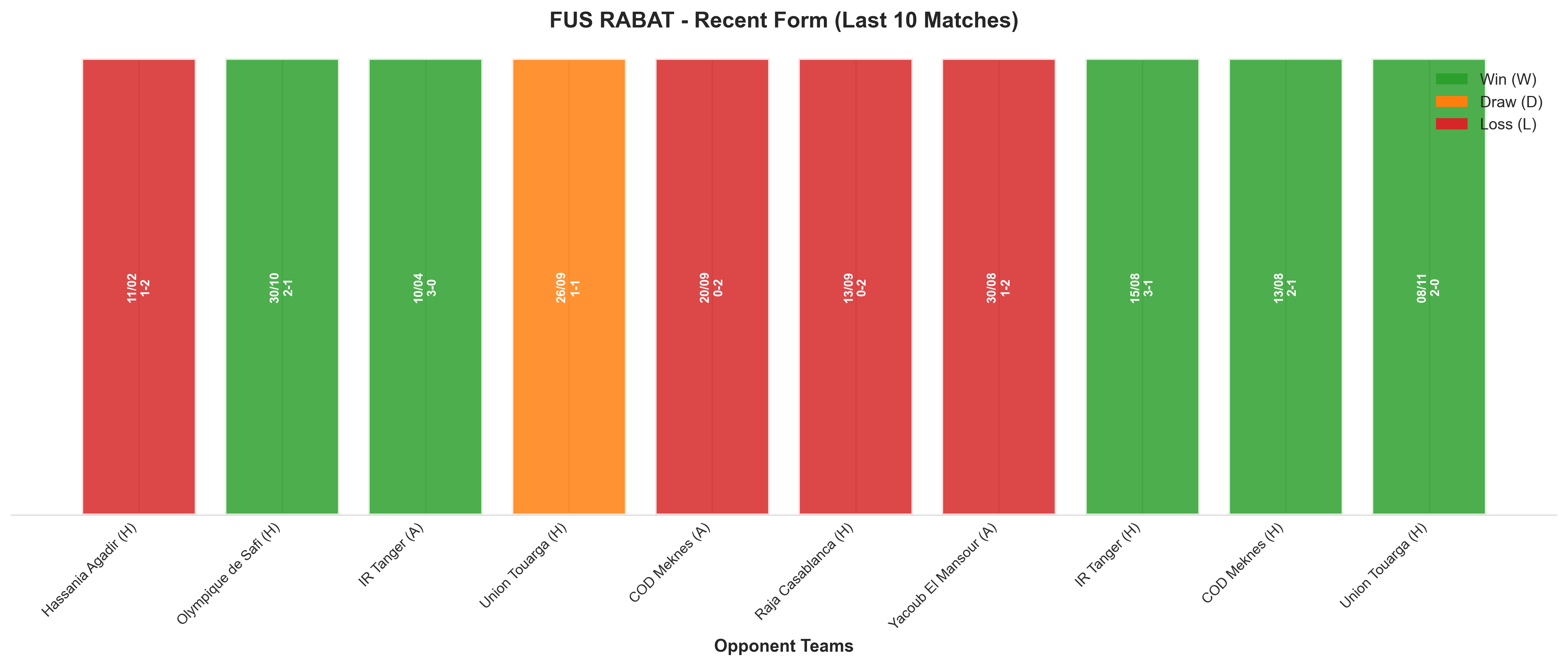 Away Team Recent Form