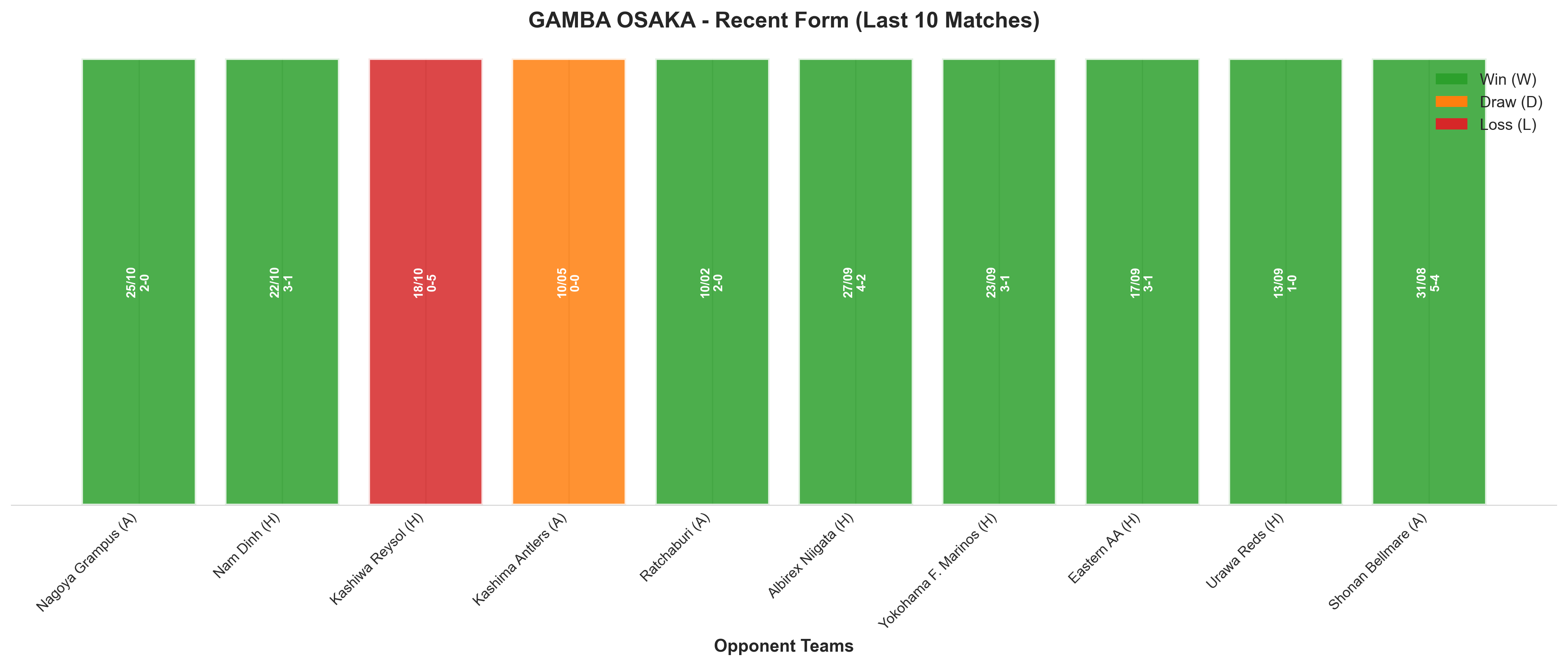 Away Team Recent Form