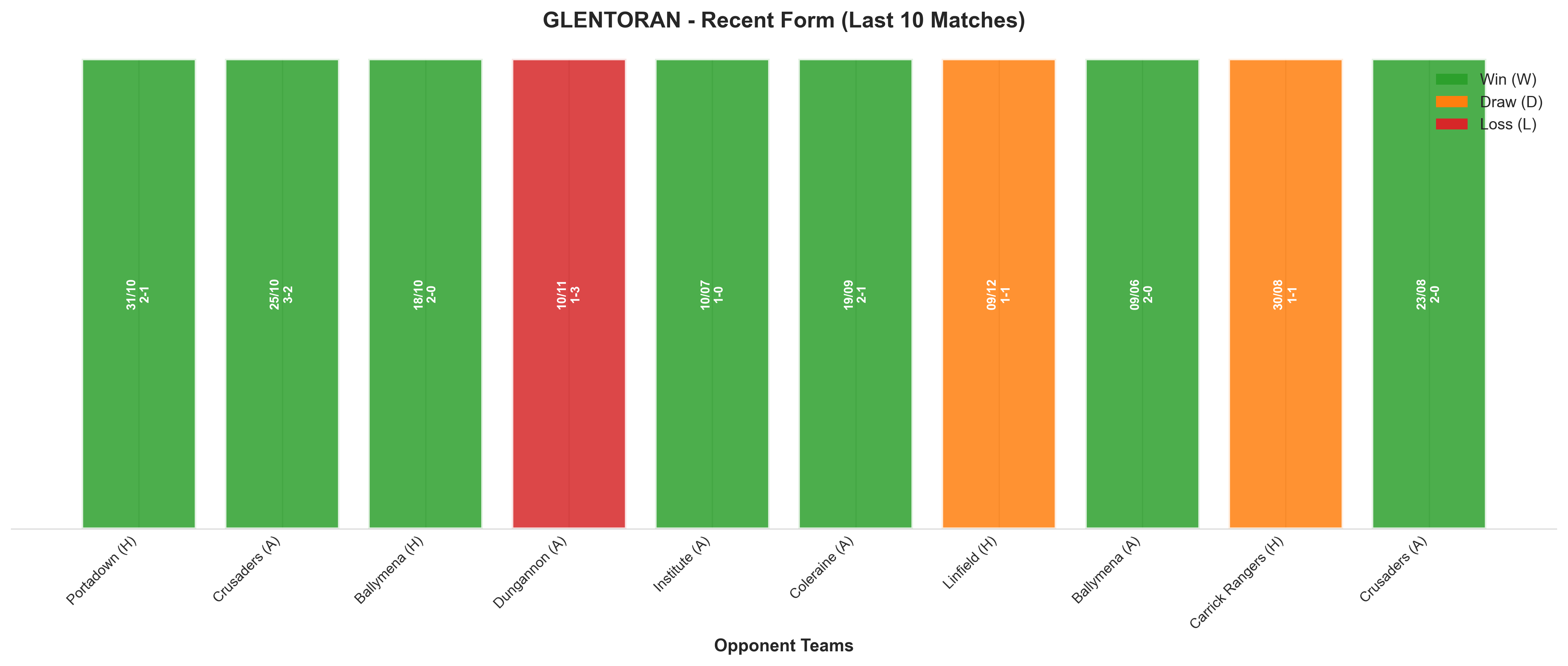 Home Team Recent Form