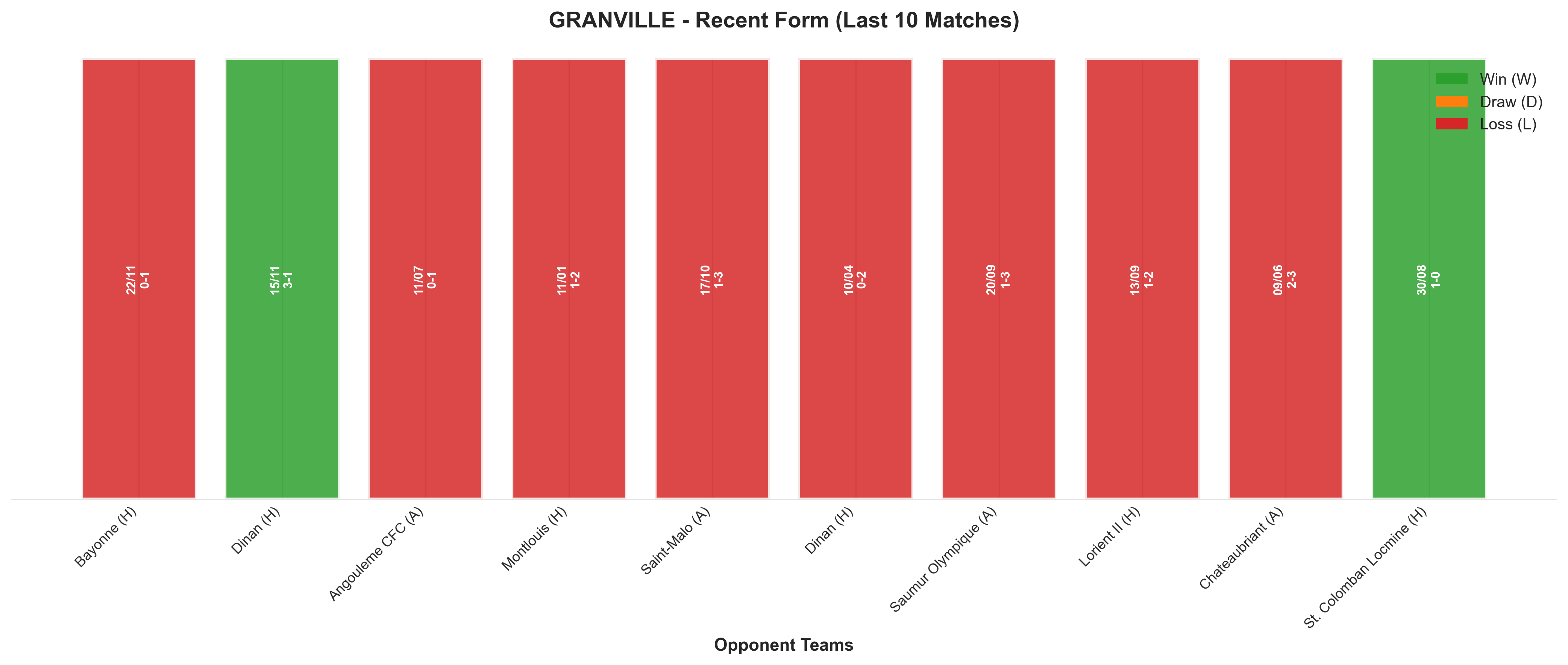 Away Team Recent Form