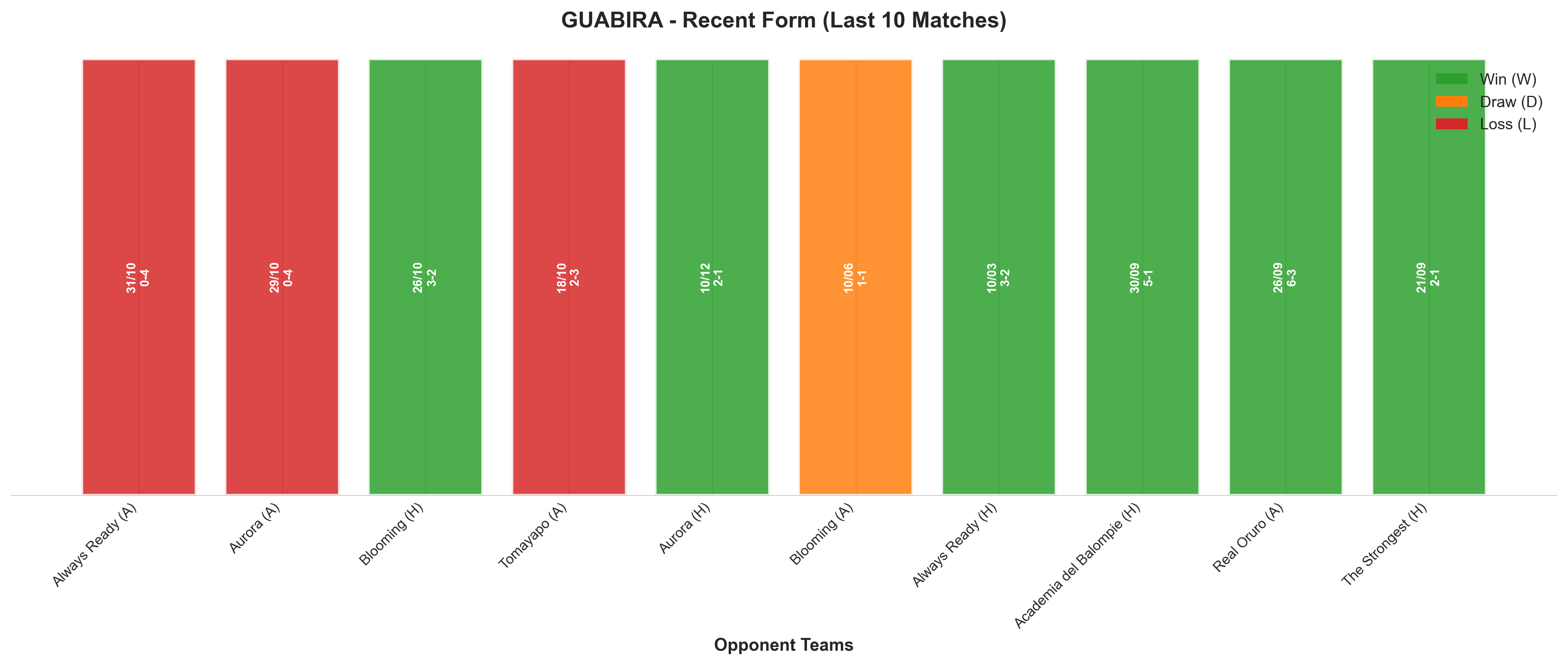 Away Team Recent Form