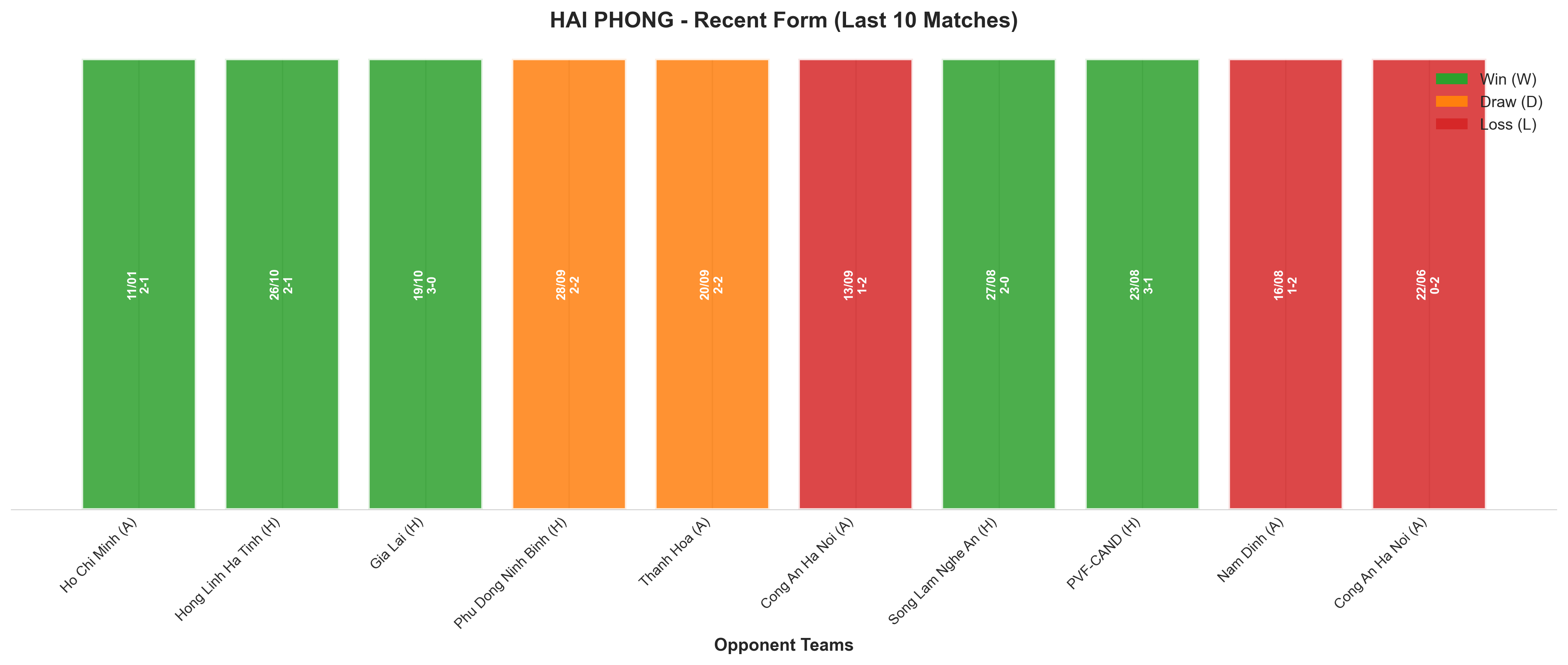Away Team Recent Form