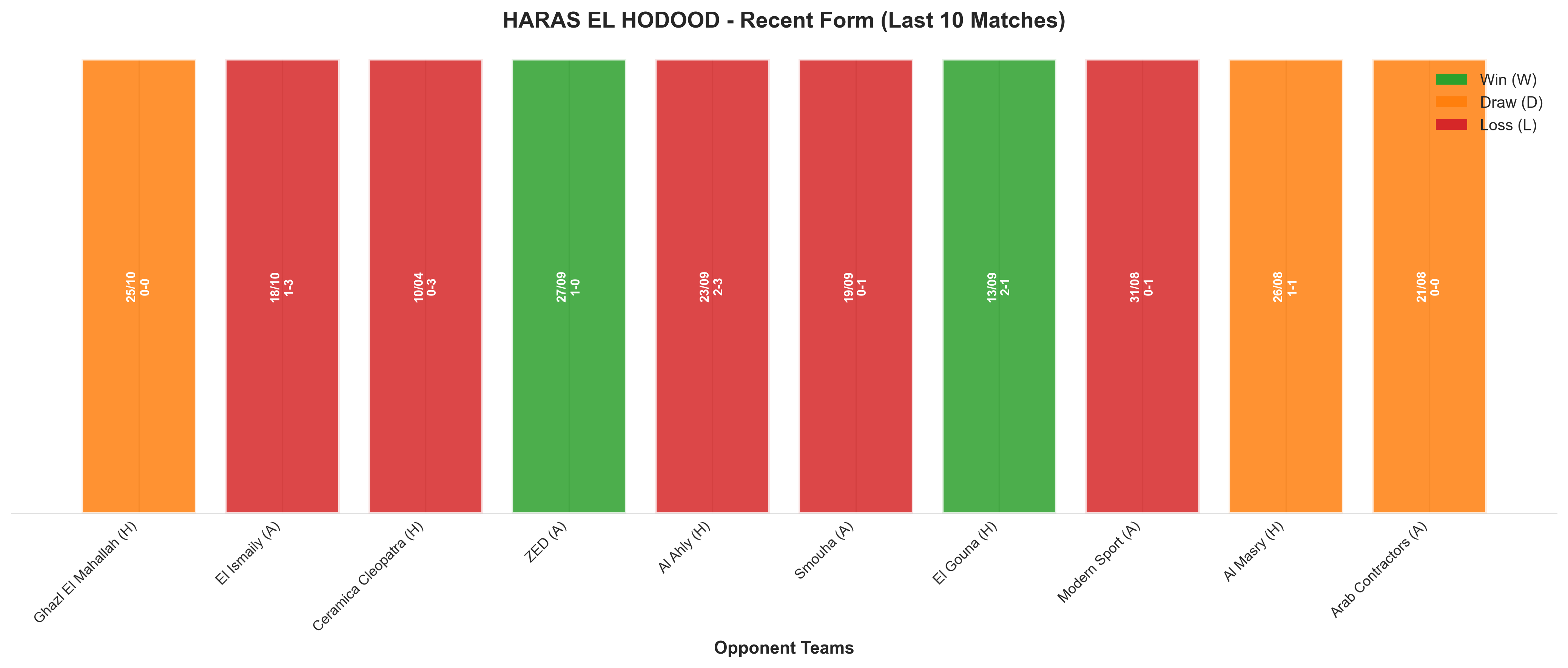 Away Team Recent Form