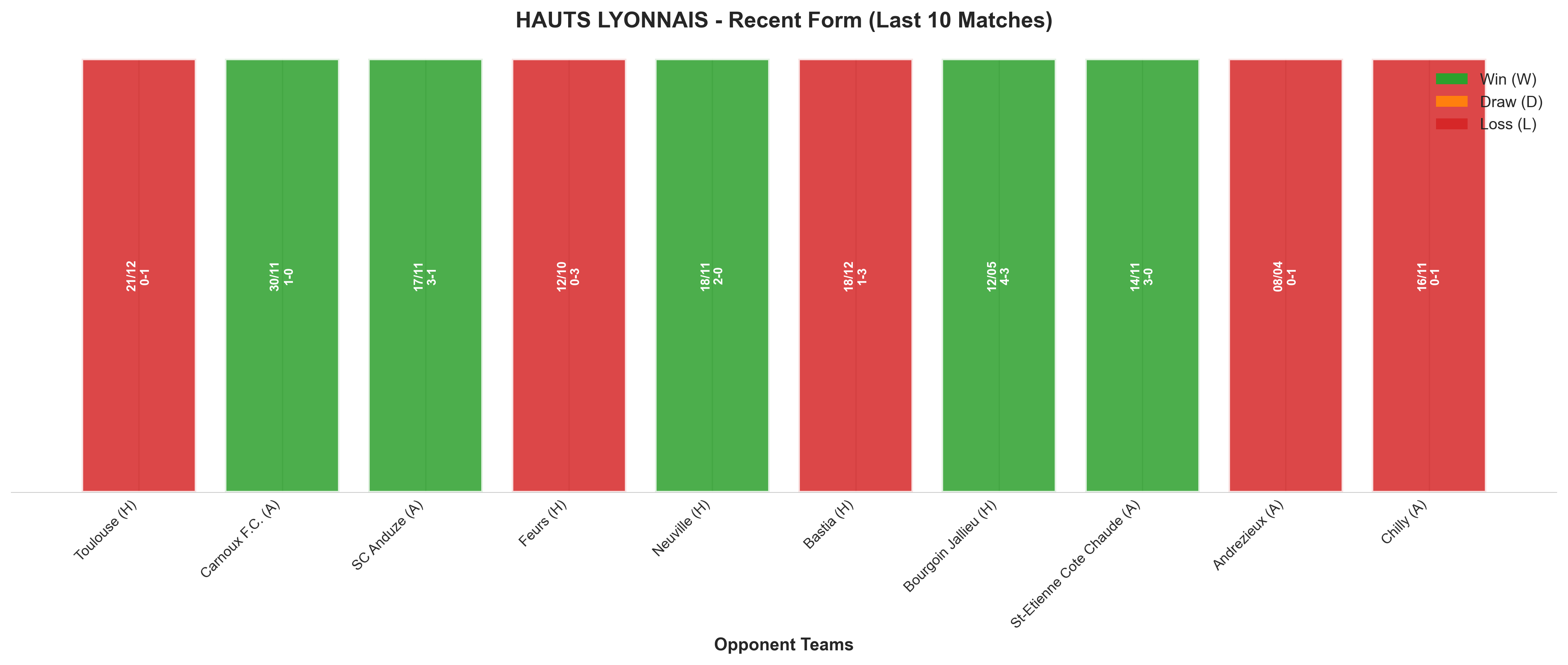Away Team Recent Form