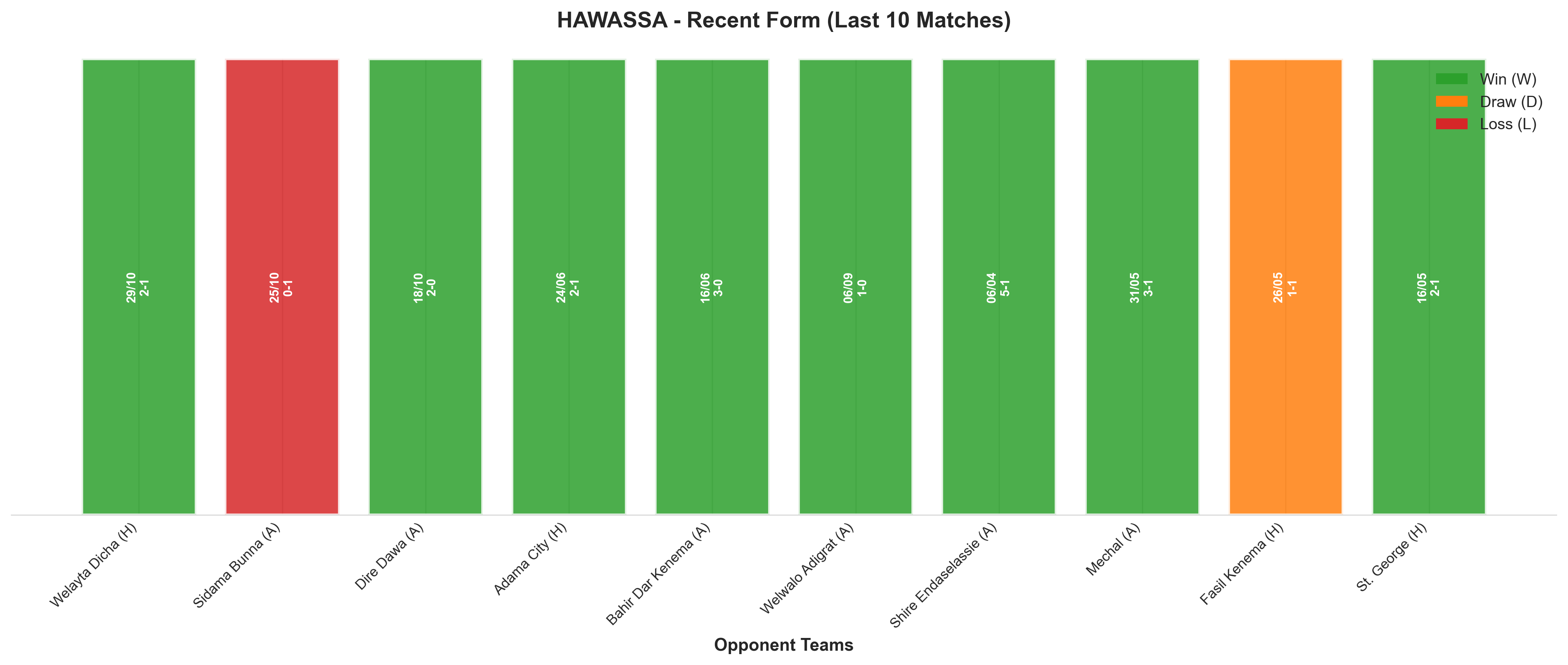 Away Team Recent Form