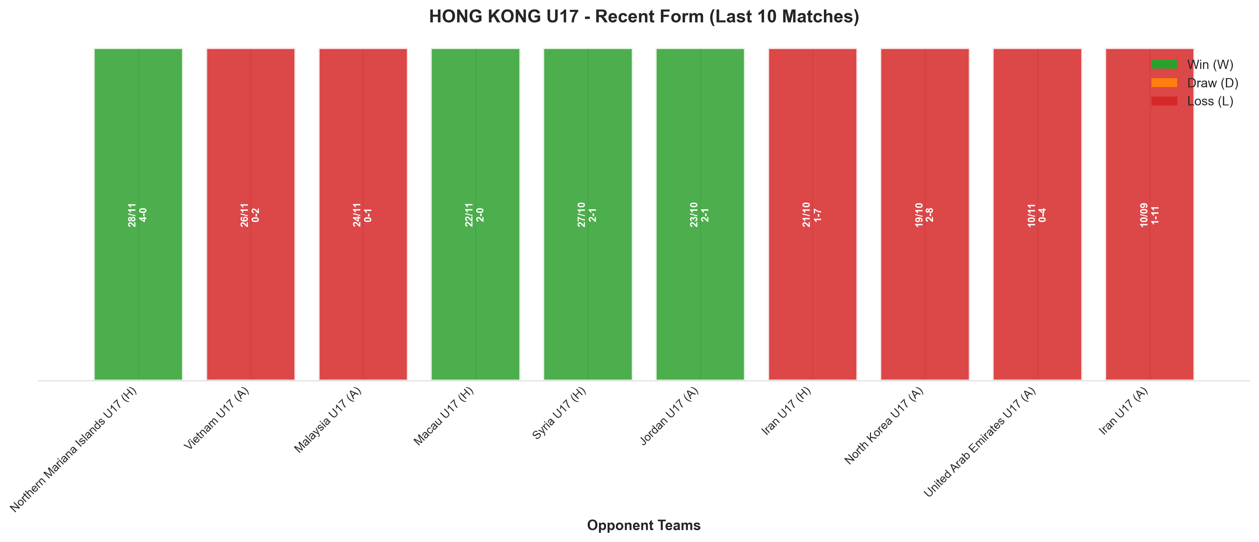 Away Team Recent Form