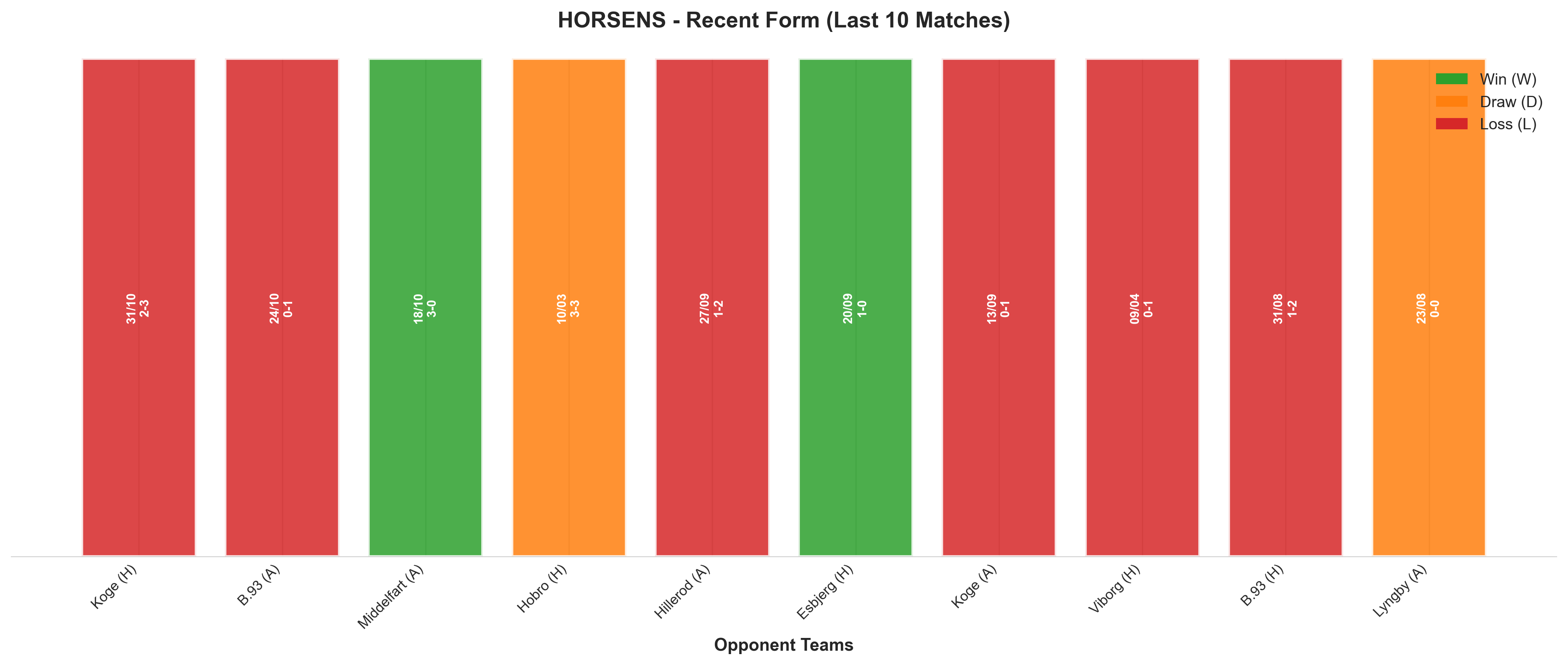 Away Team Recent Form