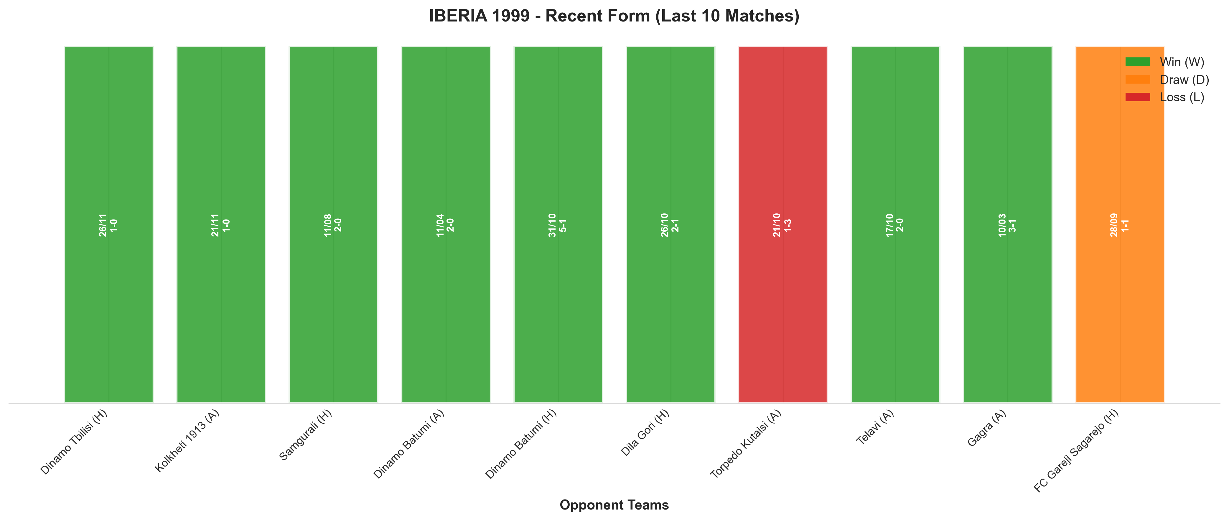 Away Team Recent Form