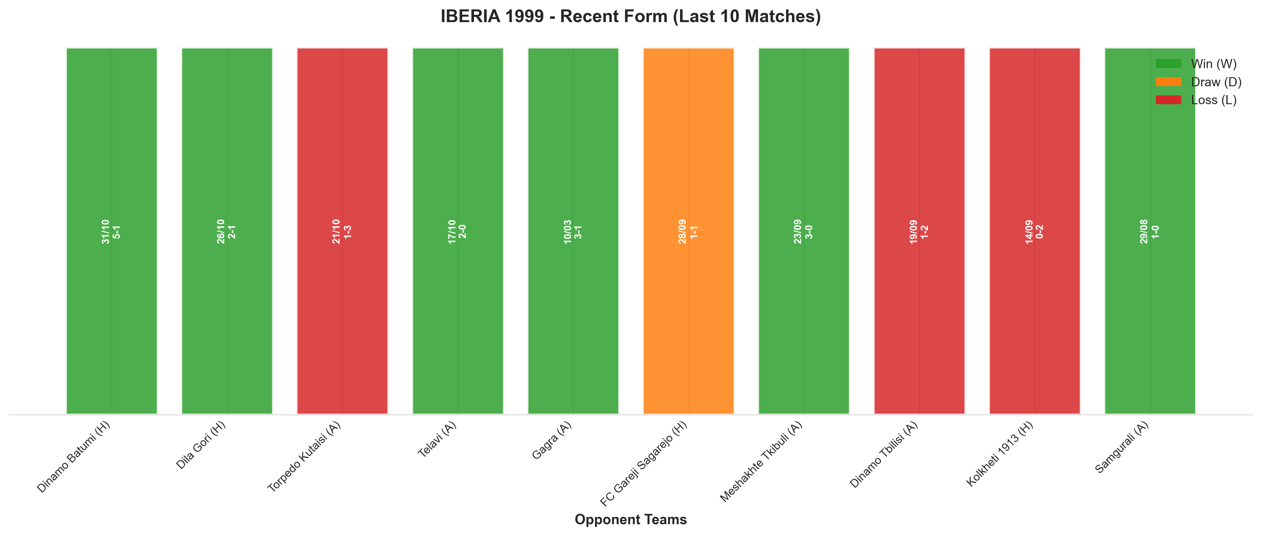 Away Team Recent Form