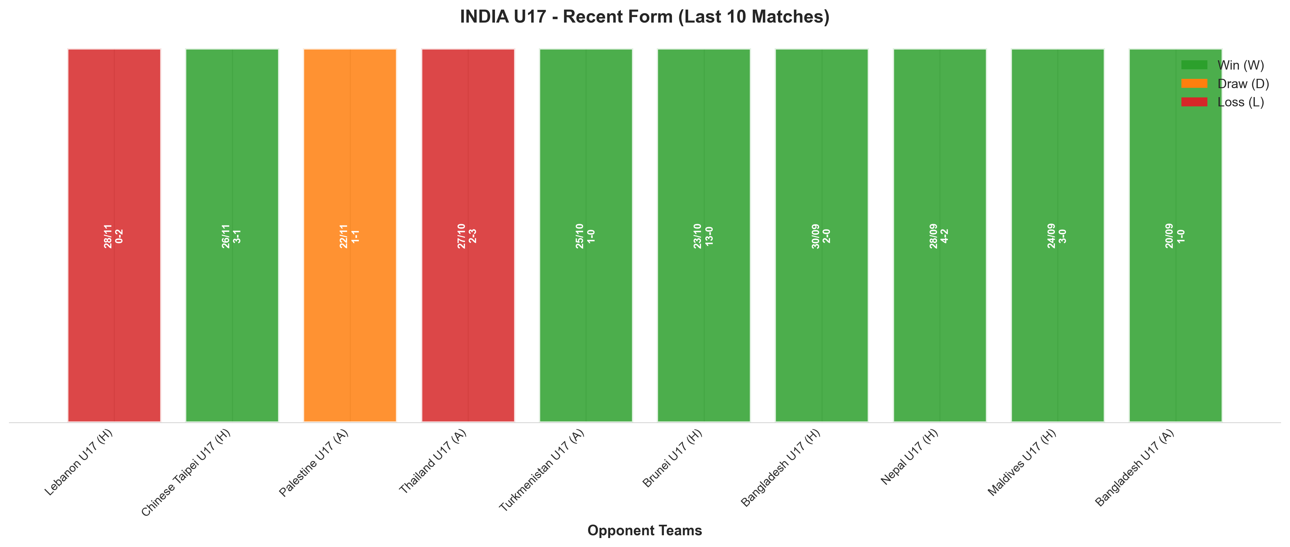 Away Team Recent Form