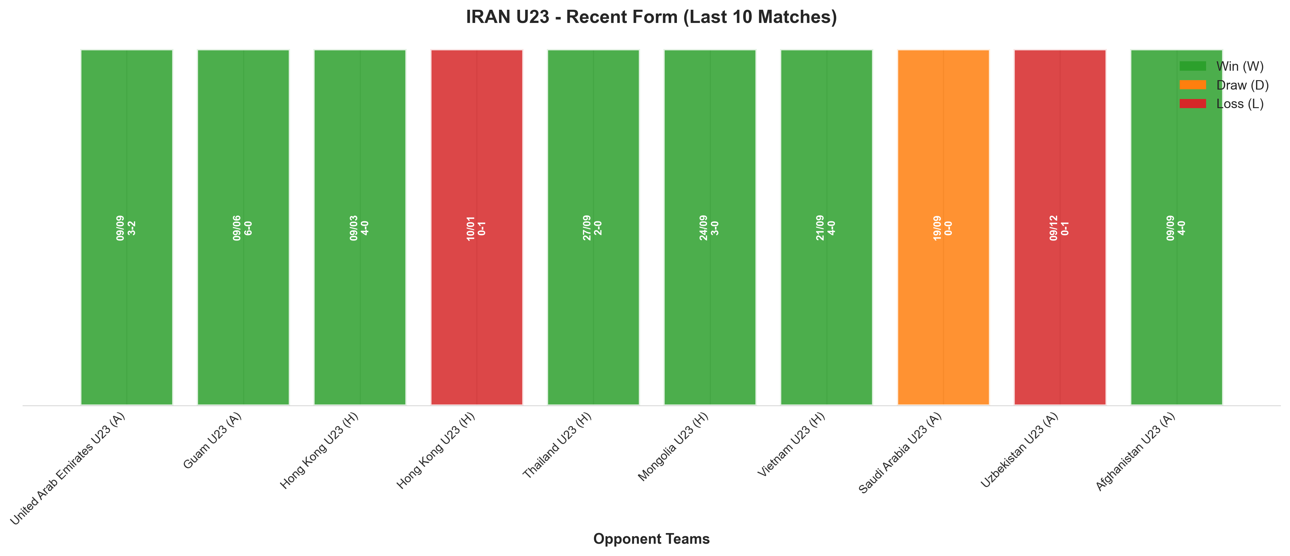 Away Team Recent Form
