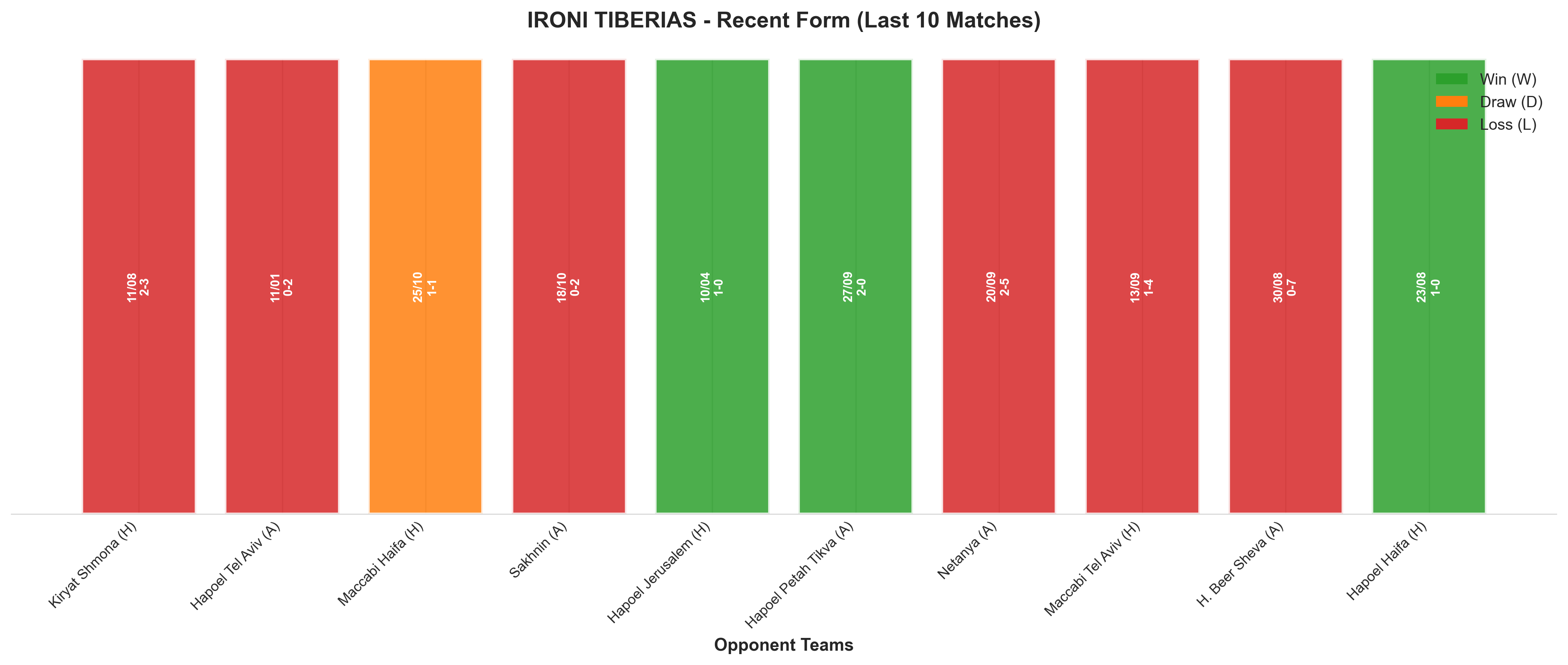 Away Team Recent Form