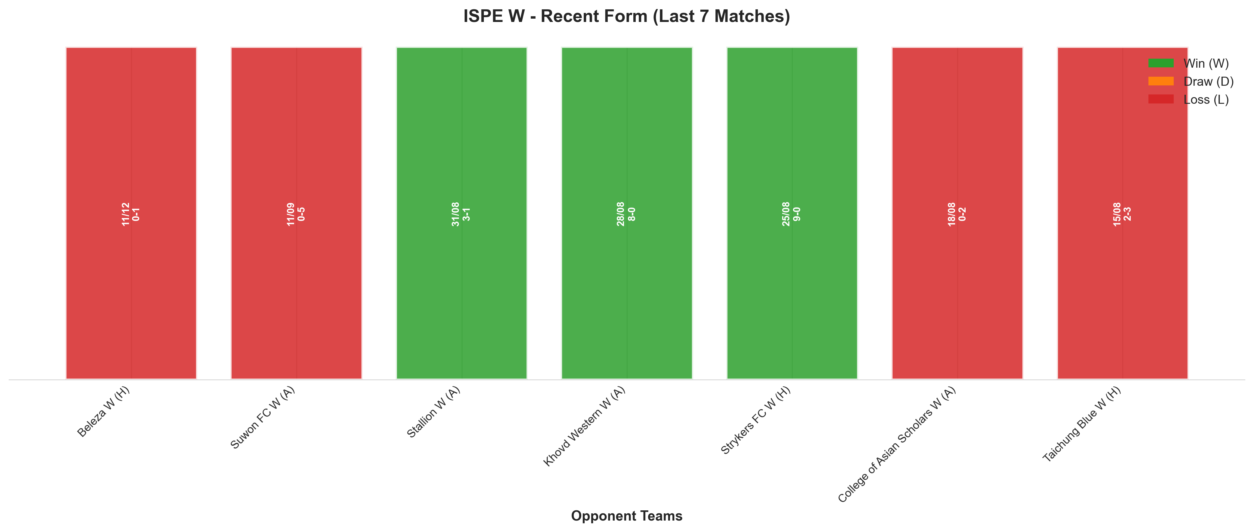 Away Team Recent Form