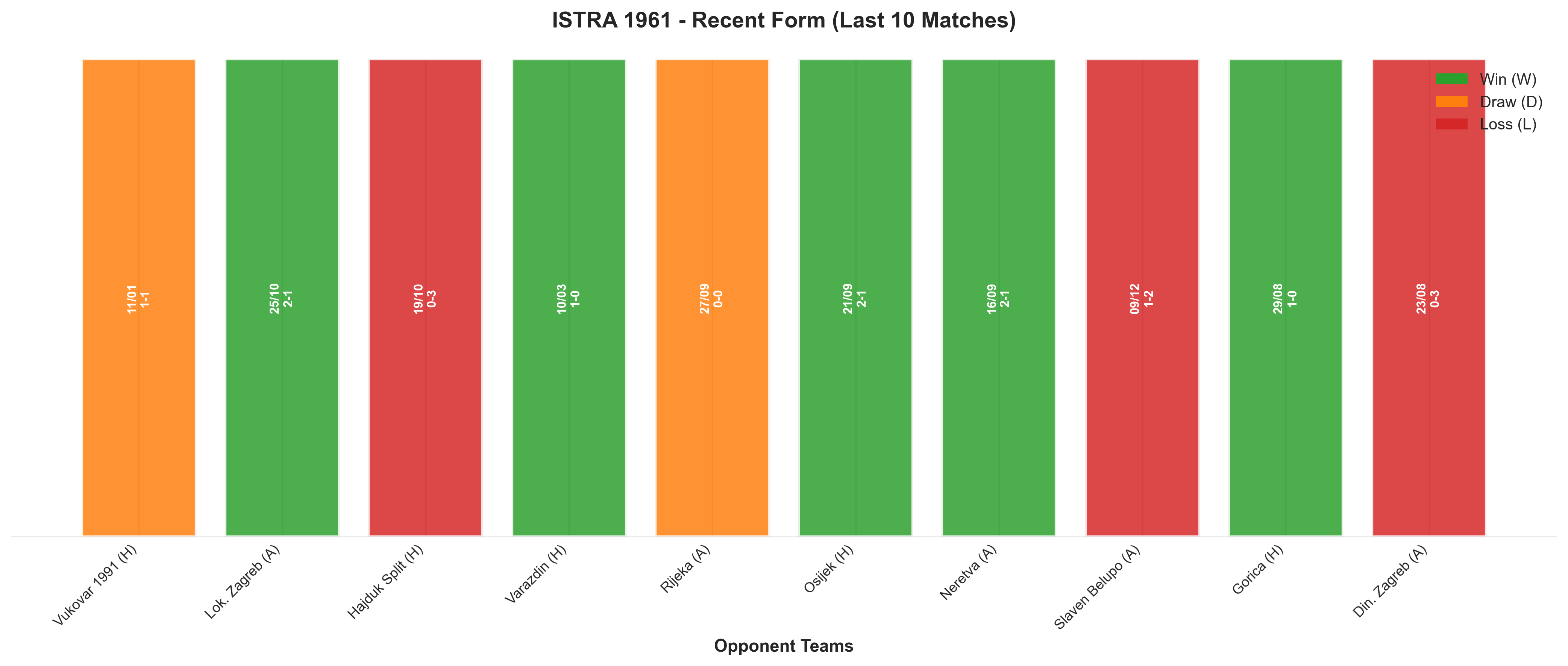 Away Team Recent Form