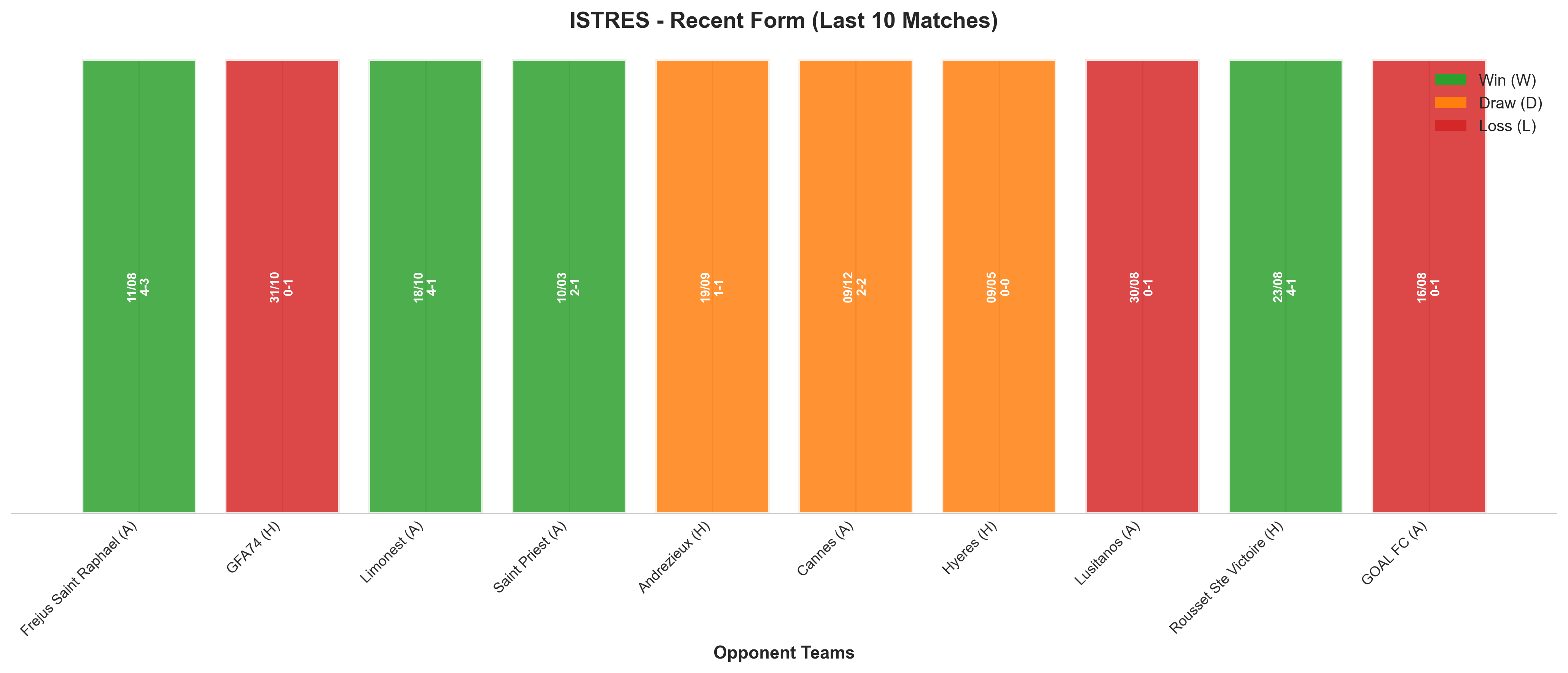 Away Team Recent Form