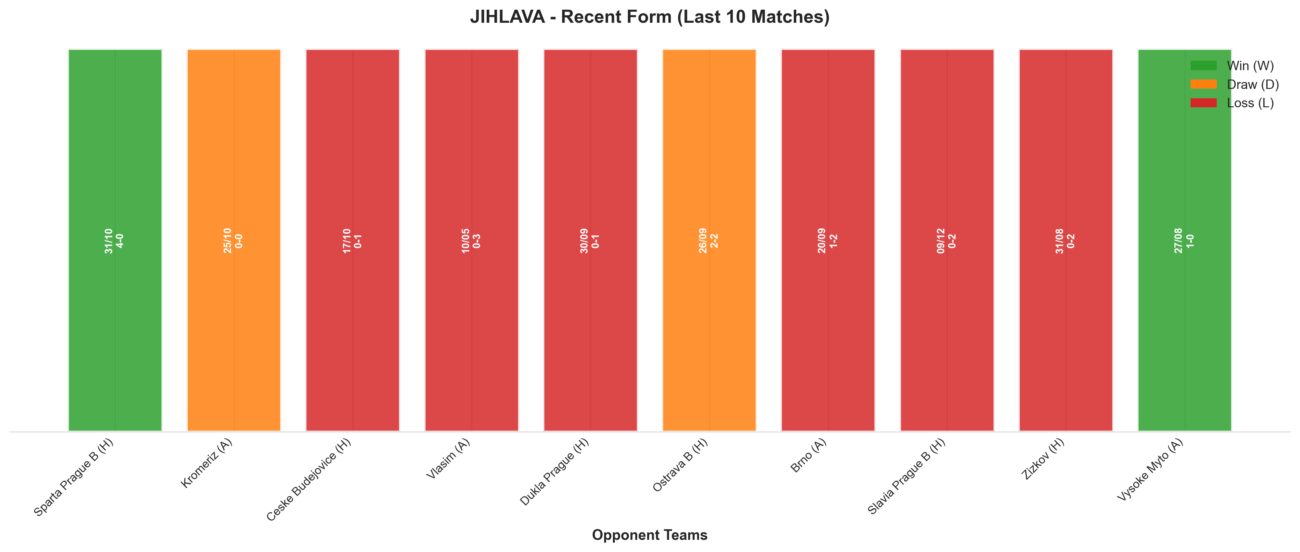Away Team Recent Form
