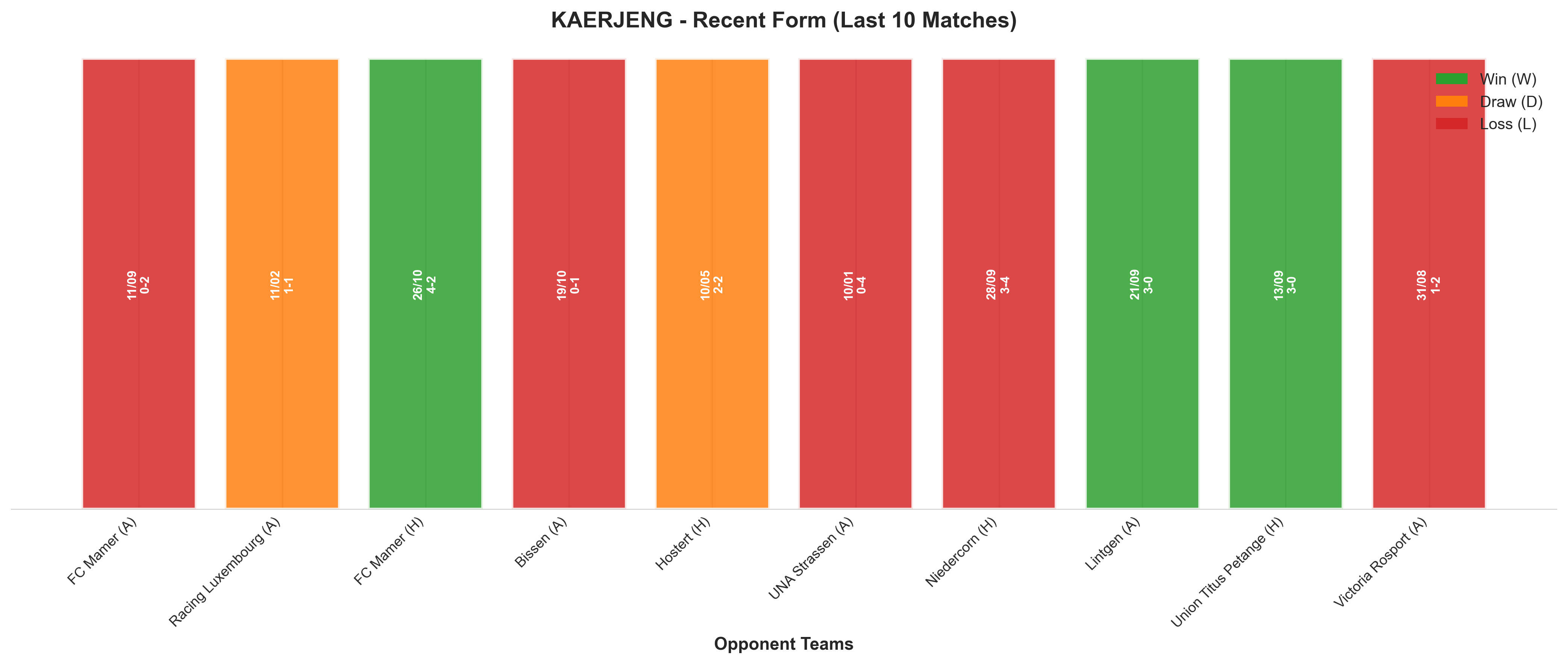 Away Team Recent Form