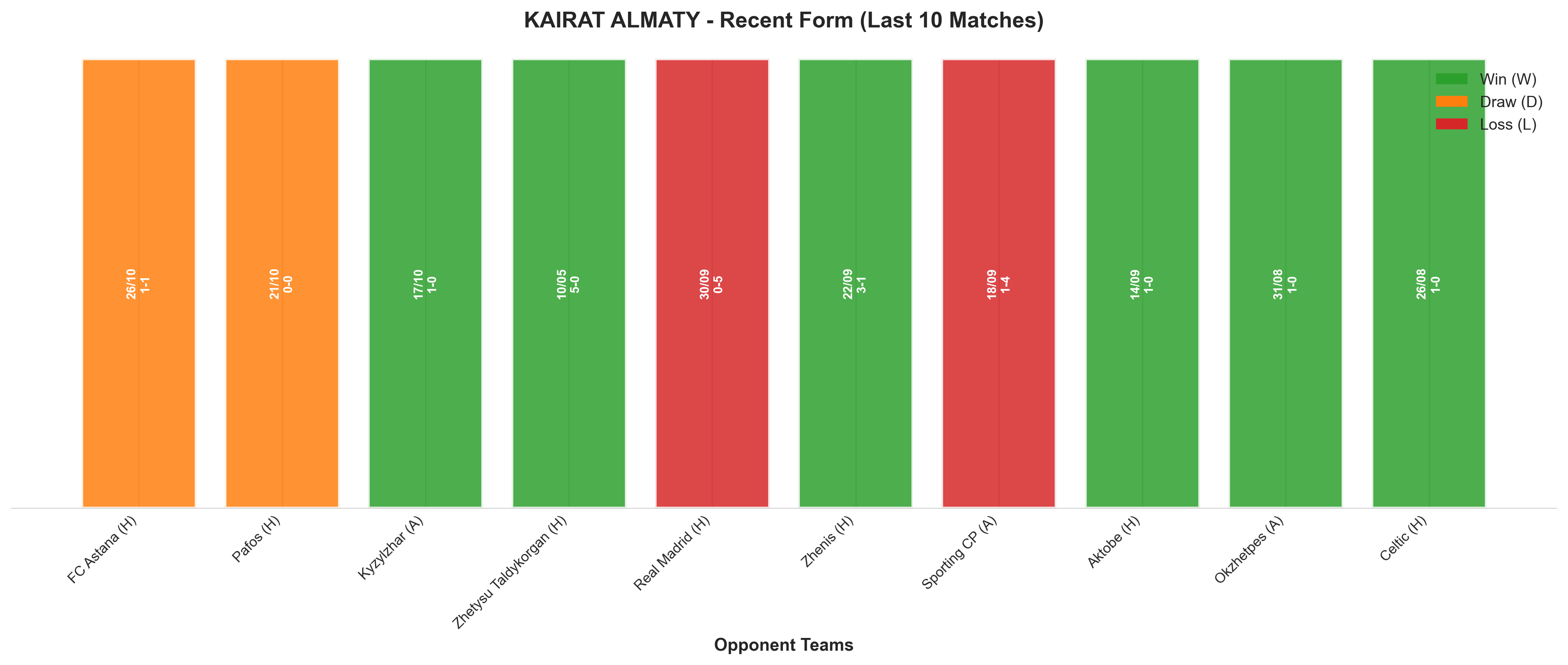 Away Team Recent Form