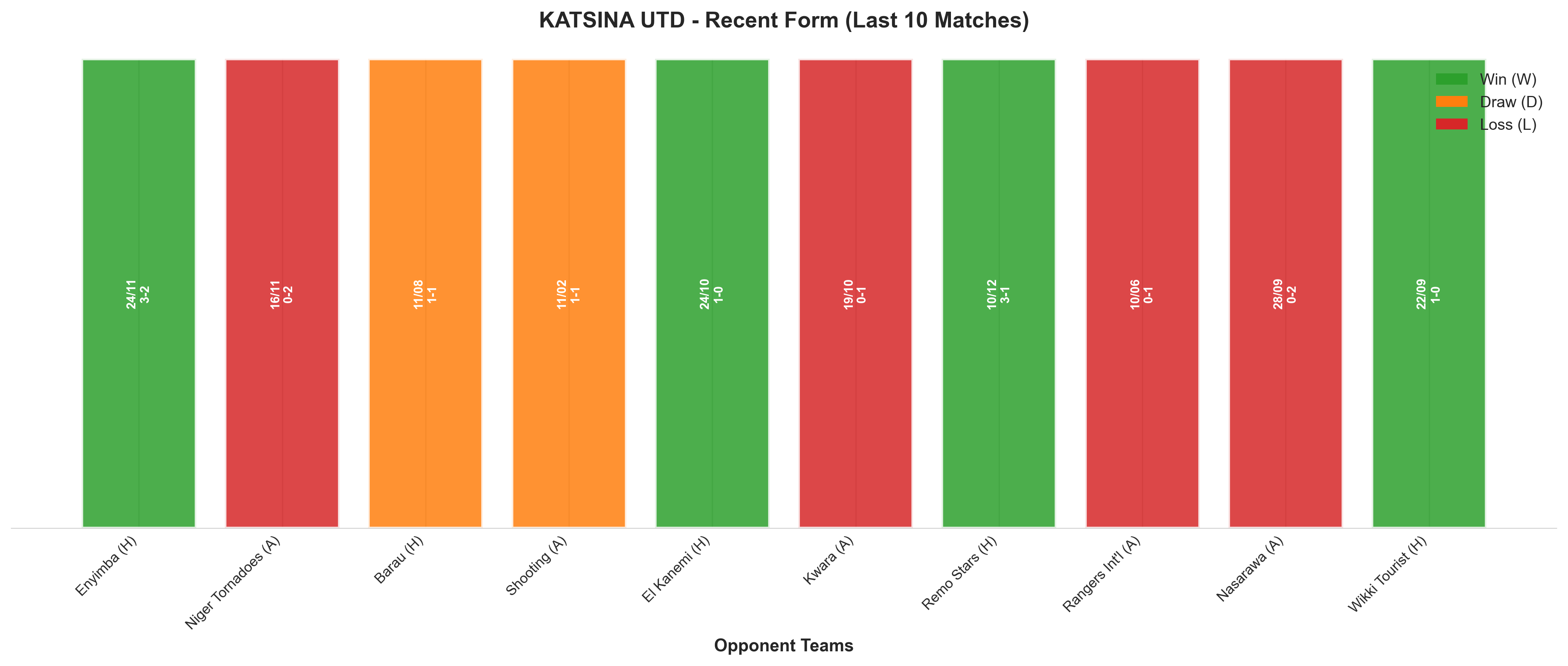Away Team Recent Form