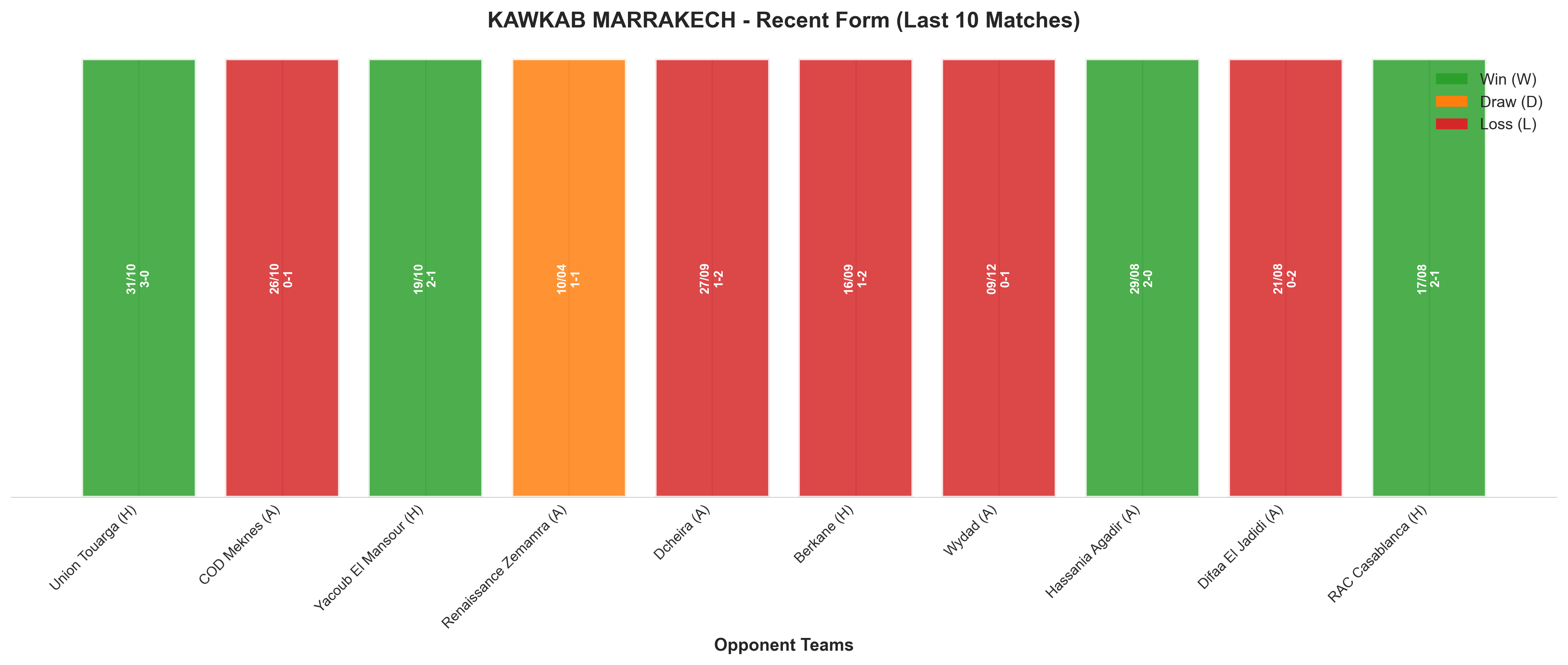 Away Team Recent Form