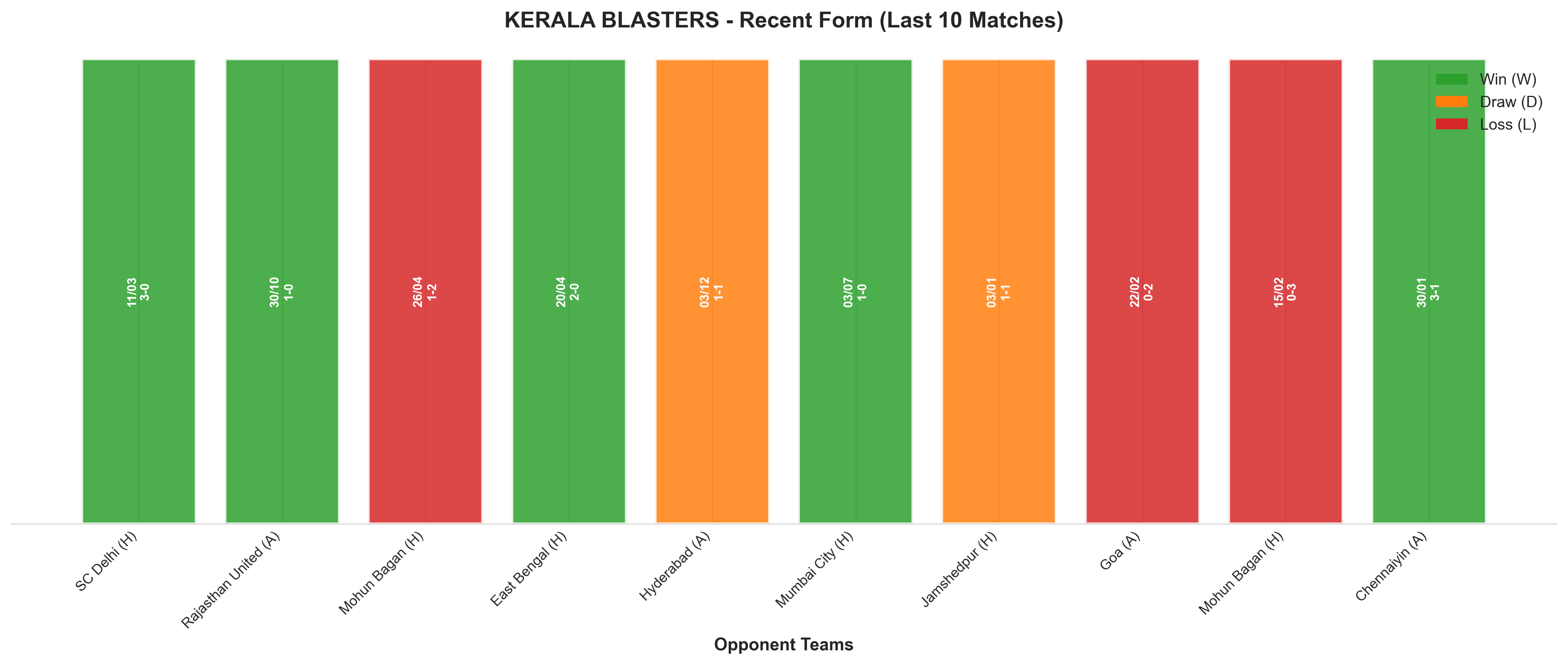 Away Team Recent Form