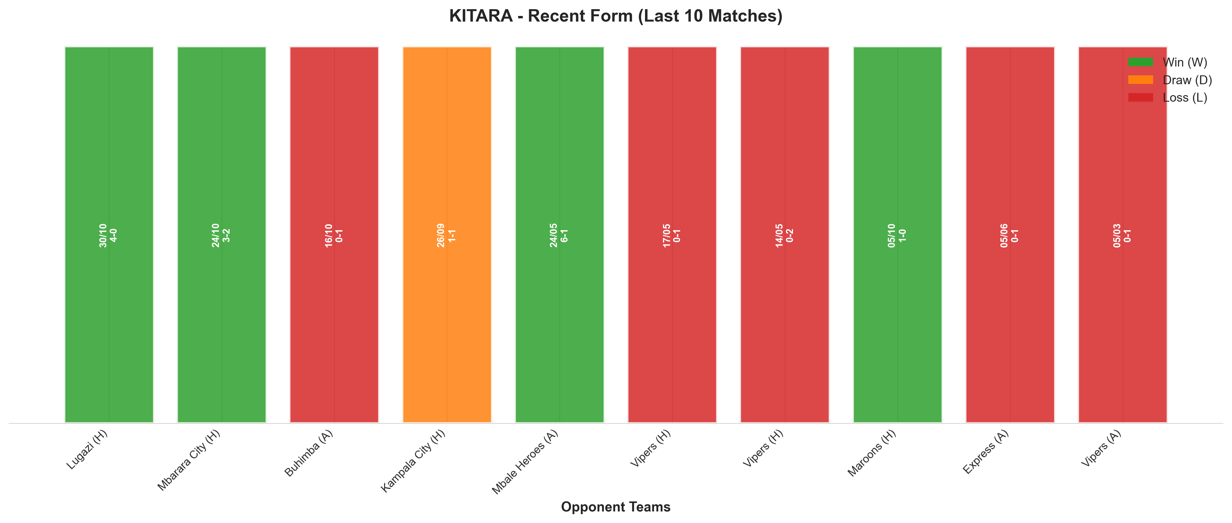 Away Team Recent Form