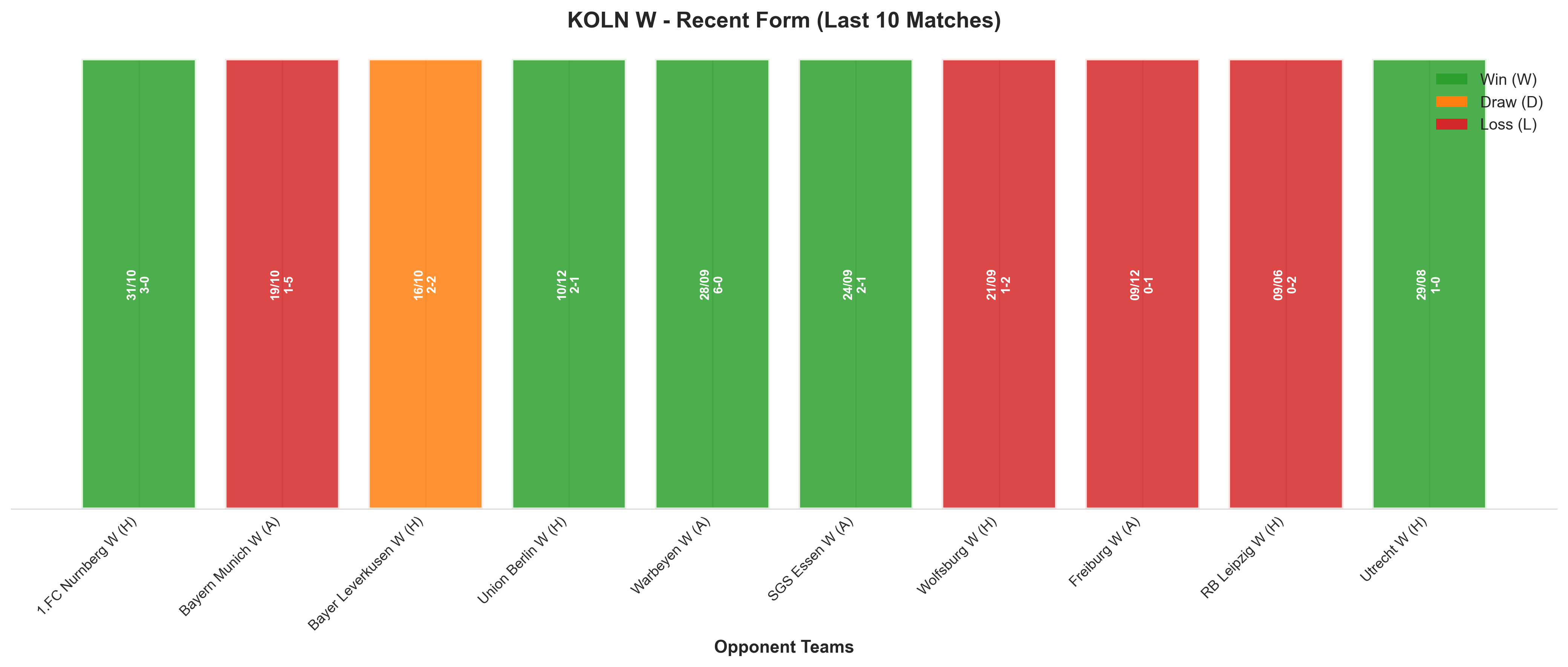 Away Team Recent Form