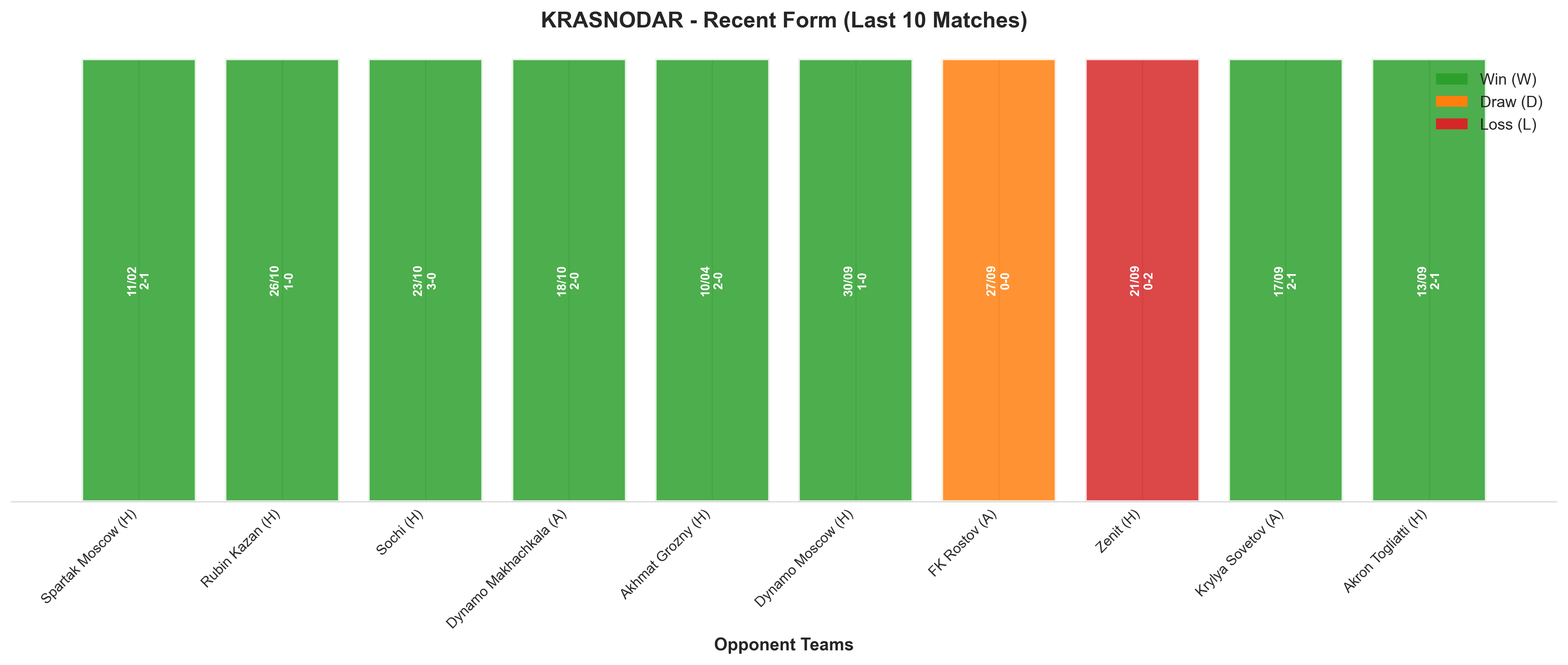 Away Team Recent Form