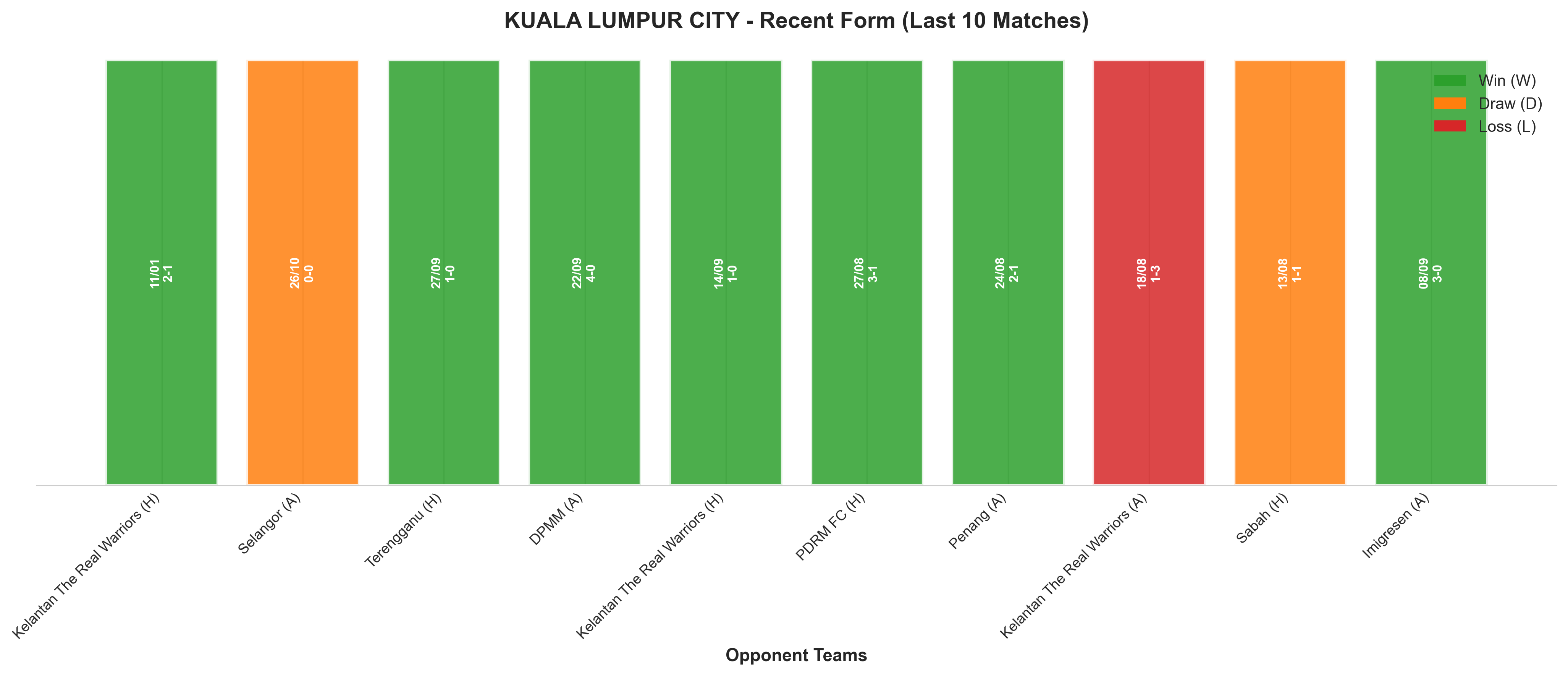 Away Team Recent Form