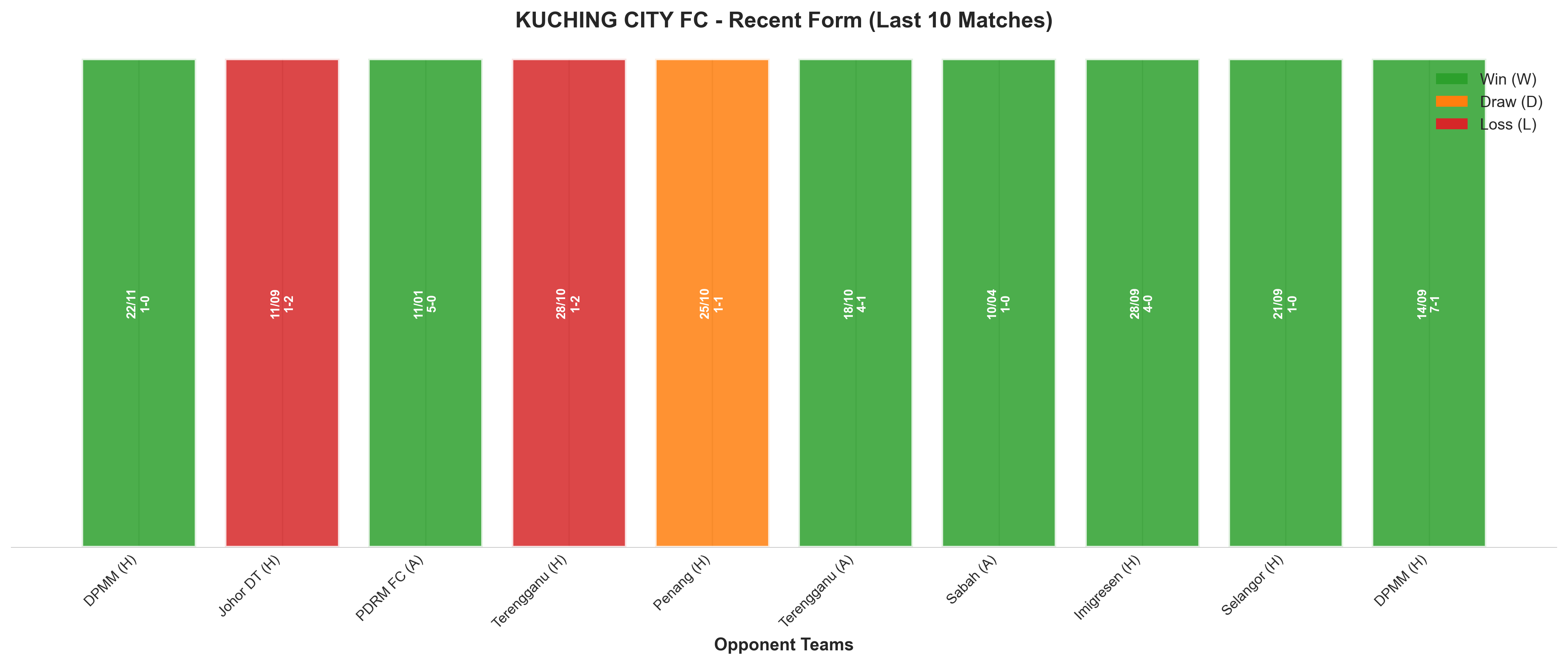 Away Team Recent Form
