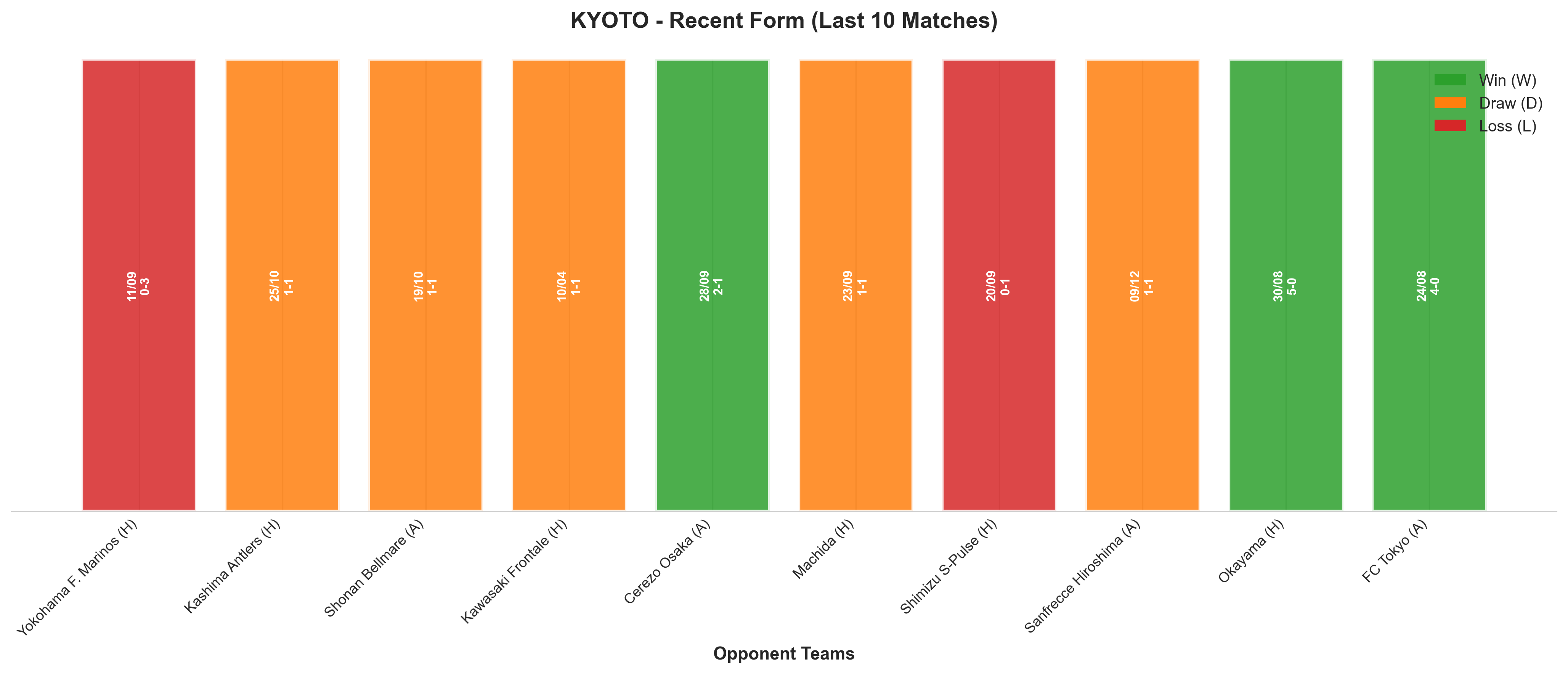 Away Team Recent Form