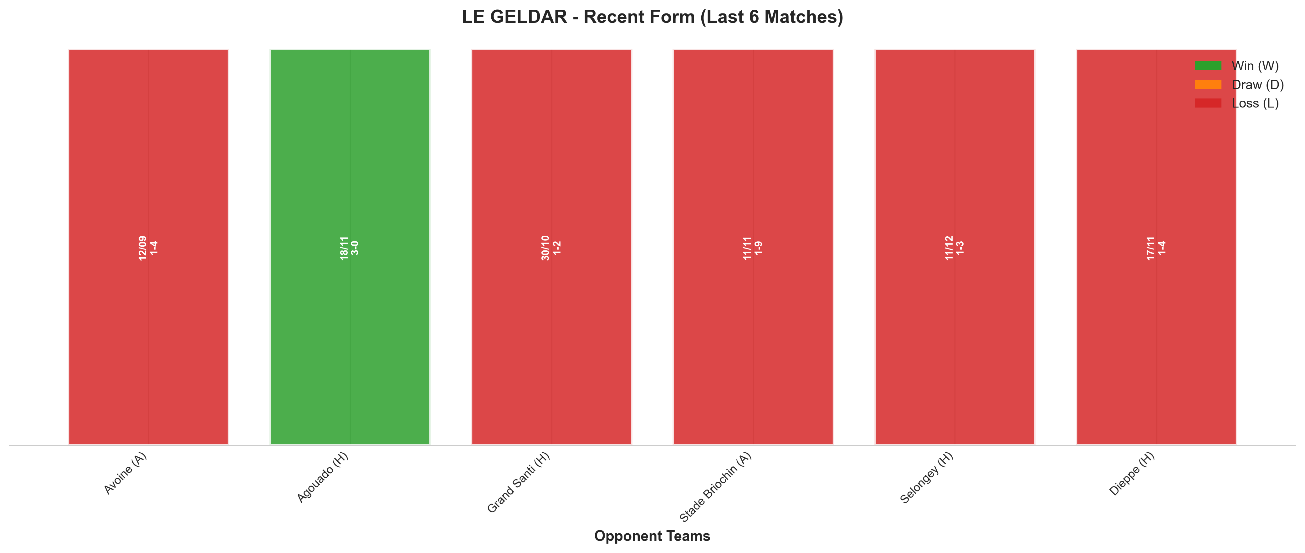 Away Team Recent Form