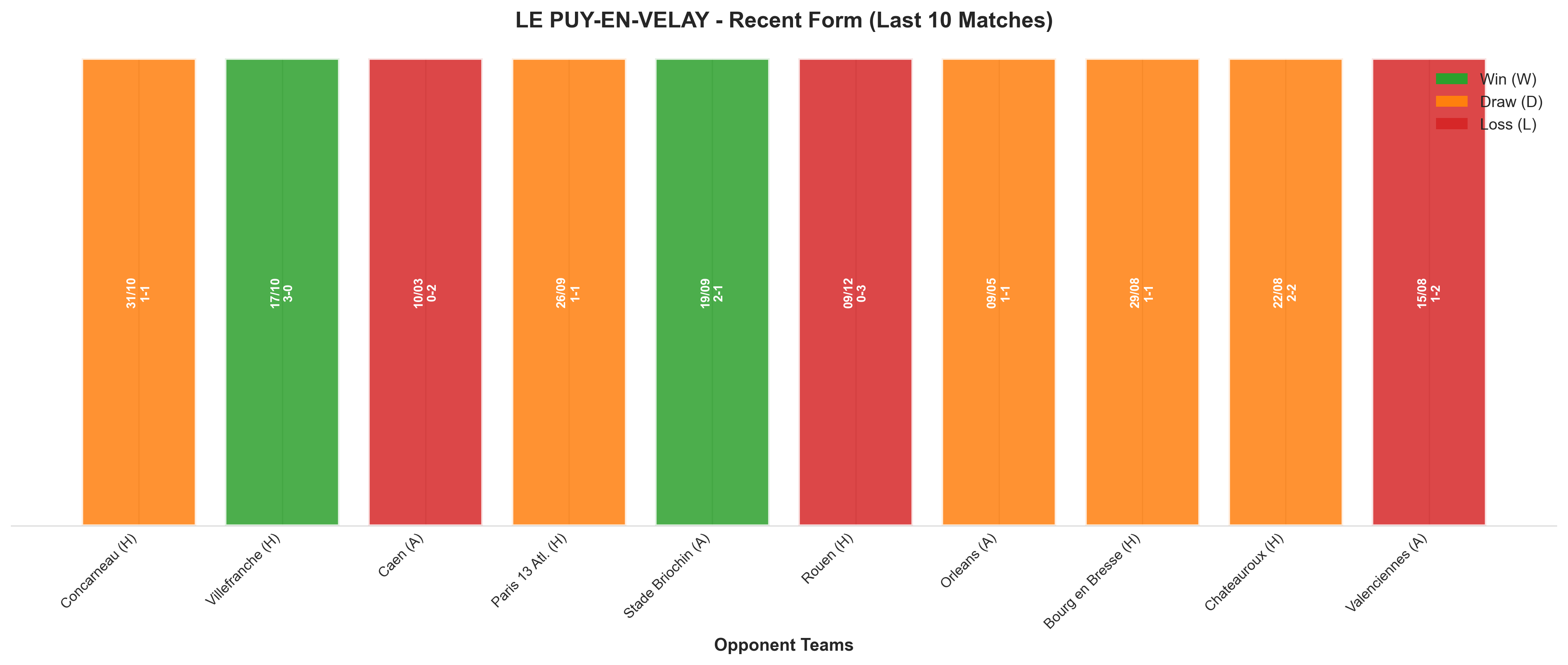 Away Team Recent Form