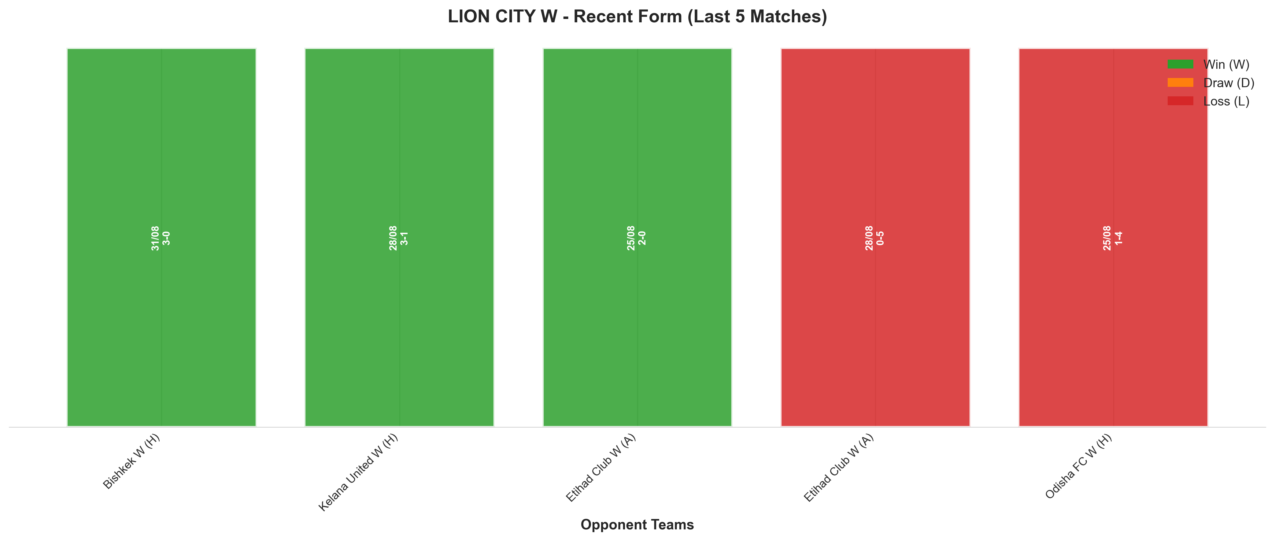Away Team Recent Form