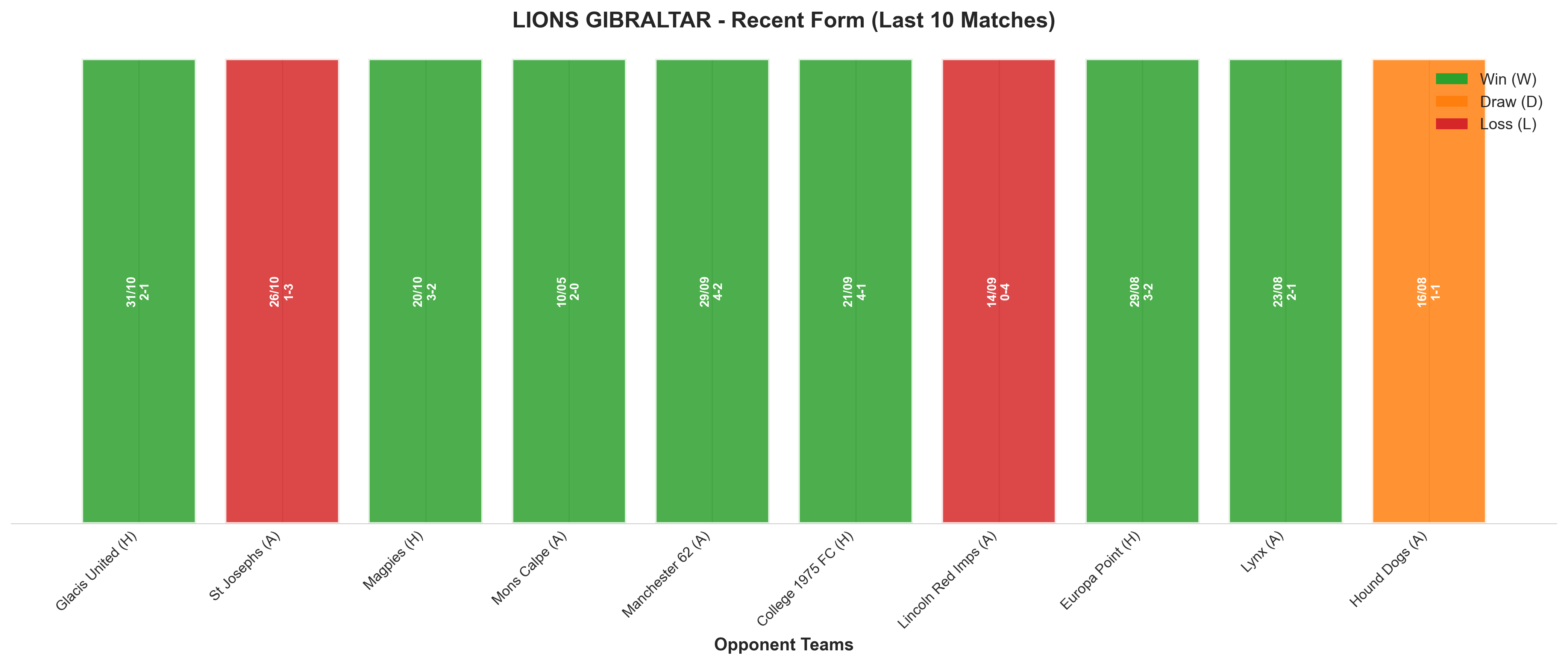 Away Team Recent Form
