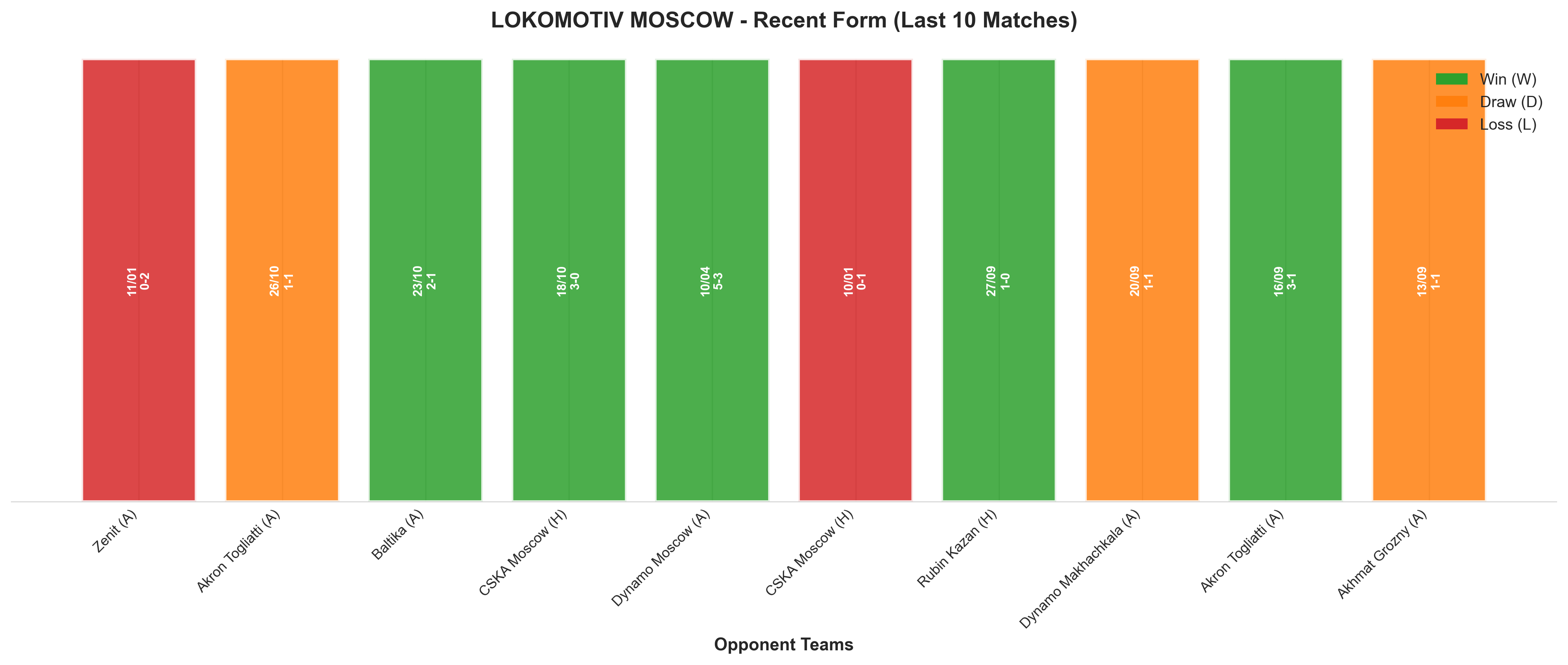 Away Team Recent Form