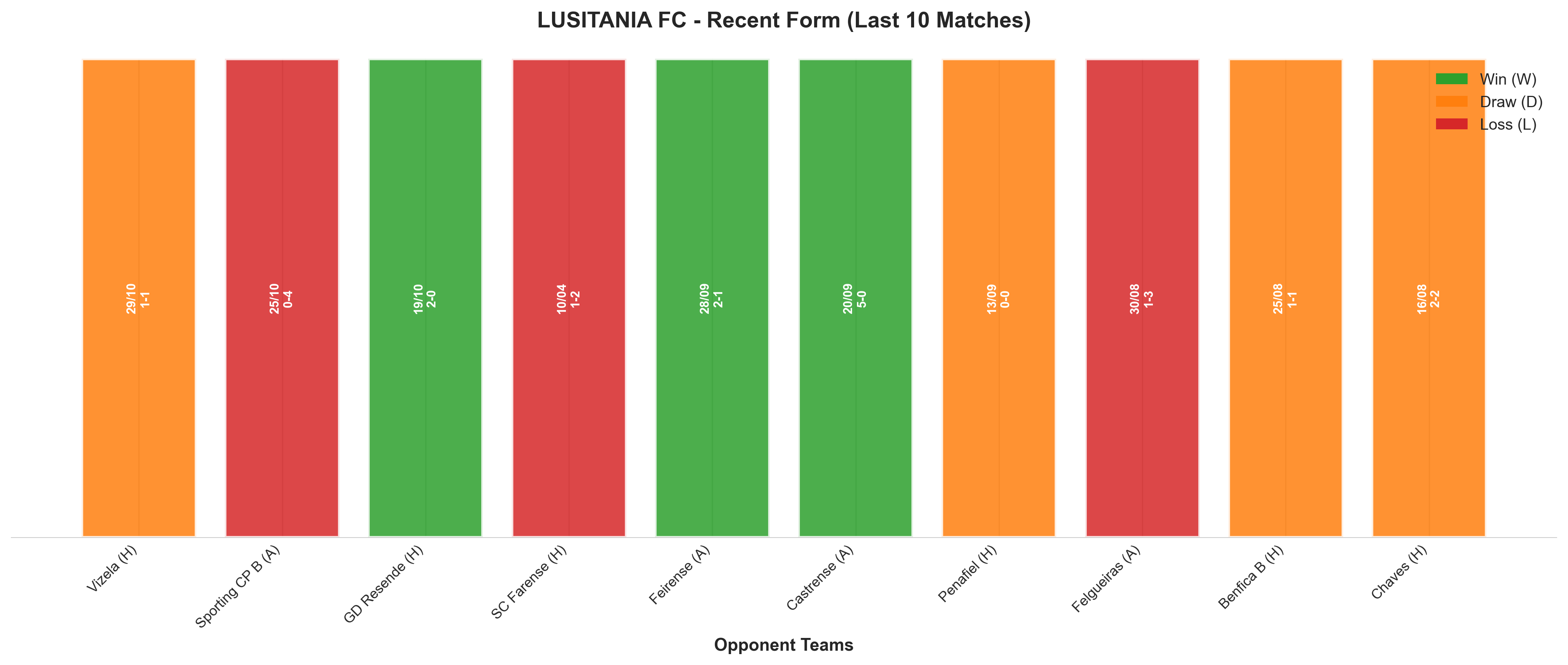 Away Team Recent Form
