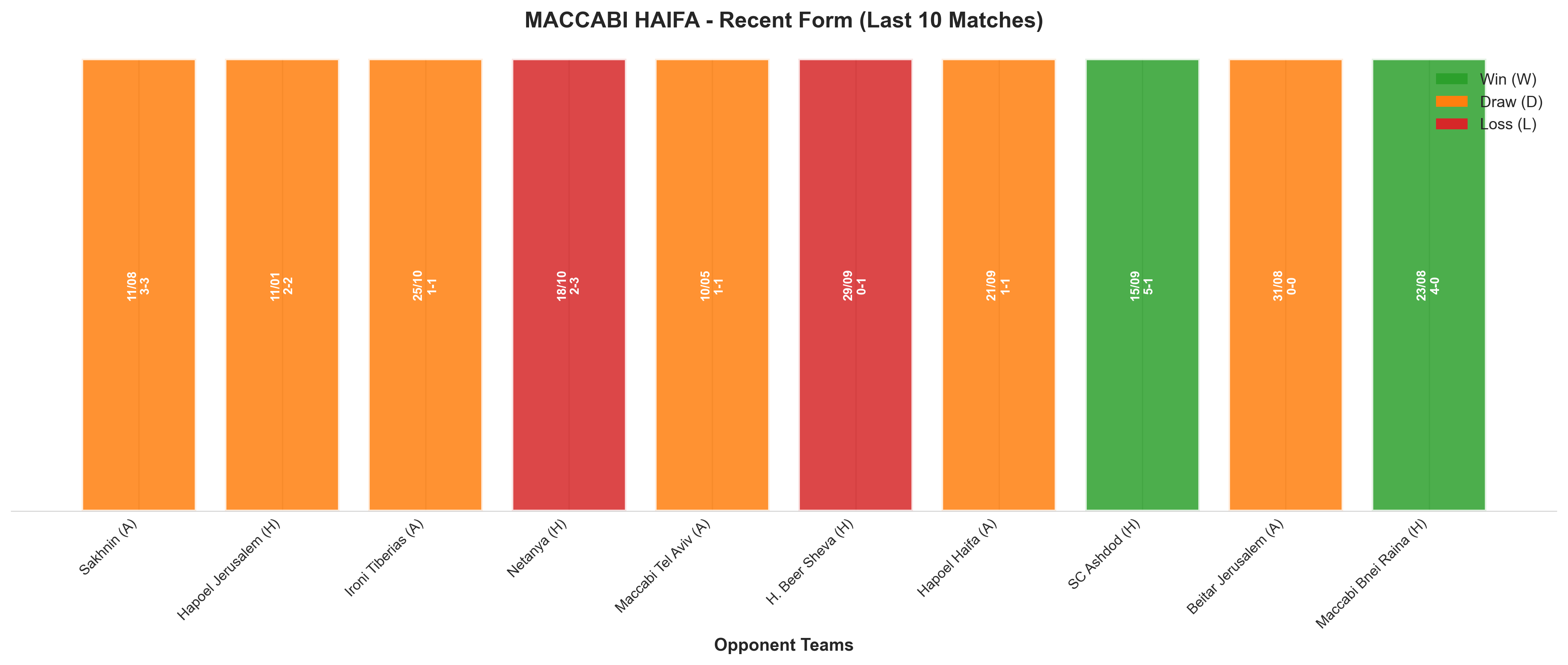 Away Team Recent Form